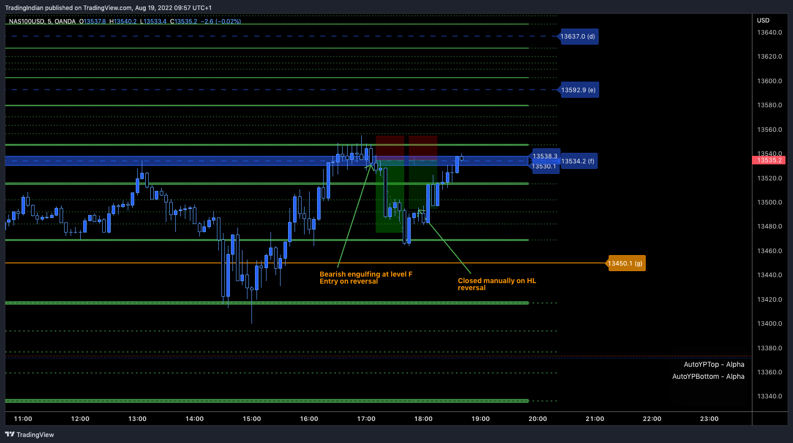 OANDA:NAS100USD Chart Image by TradingIndian