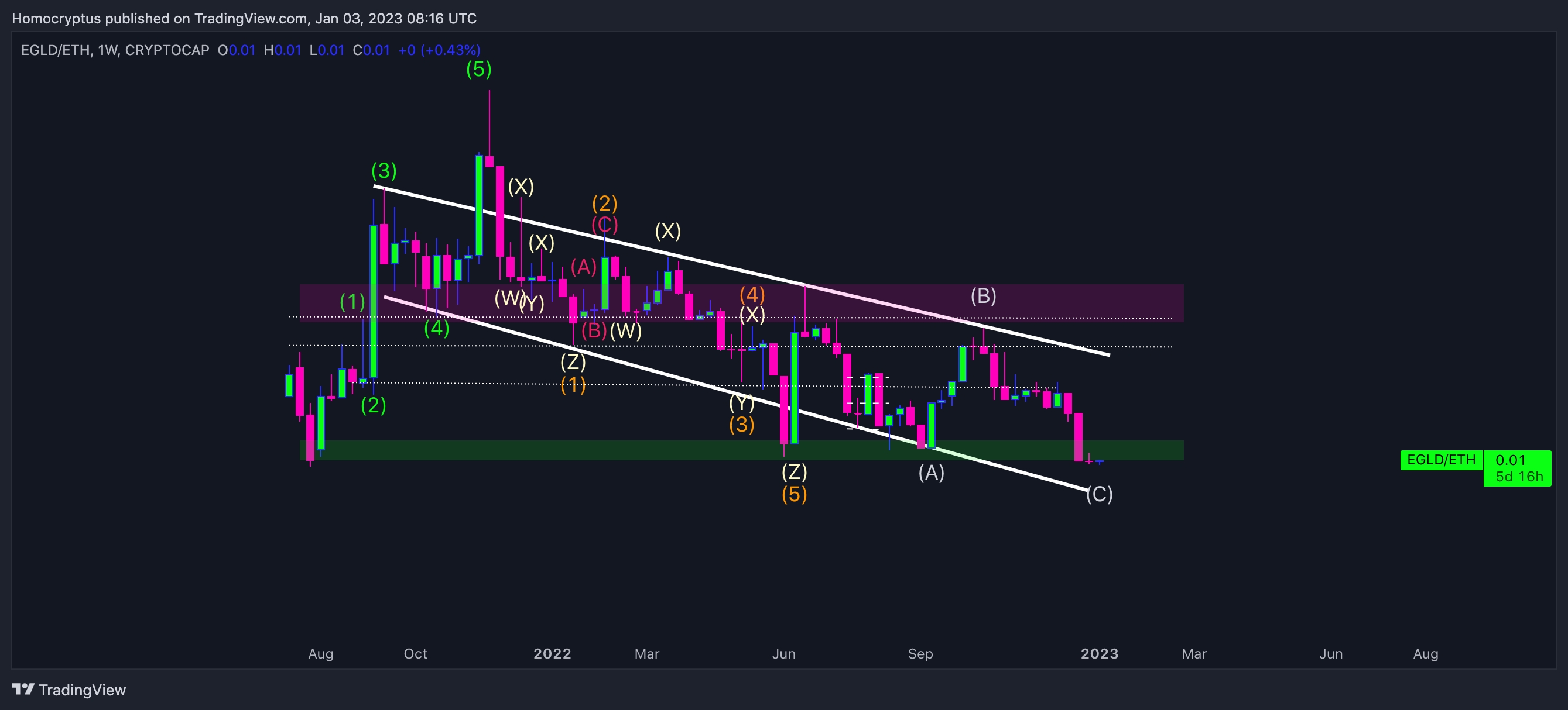 CRYPTOCAP:EGLD/CRYPTOCAP:ETH Chart Image by Homocryptus