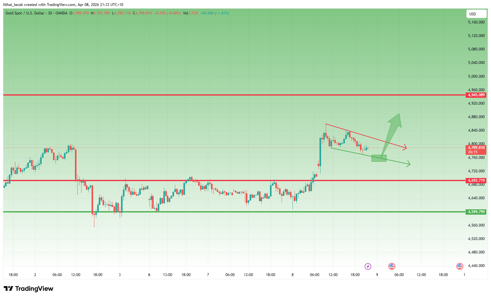 OANDA:XAUUSD Chart Image by Mihai_Iacob