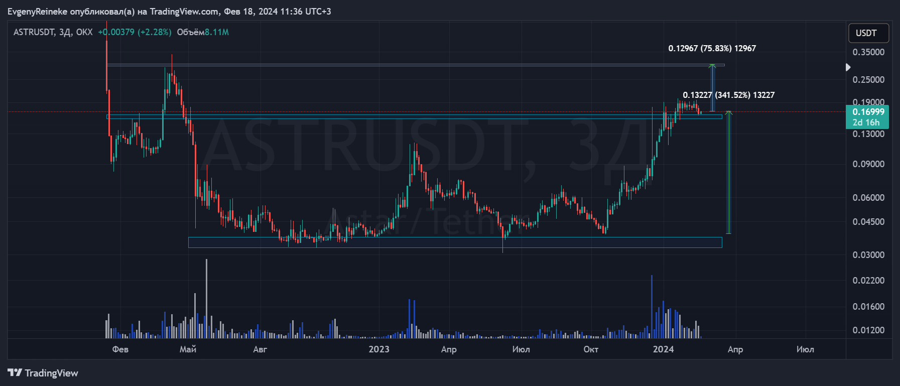 OKX:ASTRUSDT Chart Image by EvgenyReineke