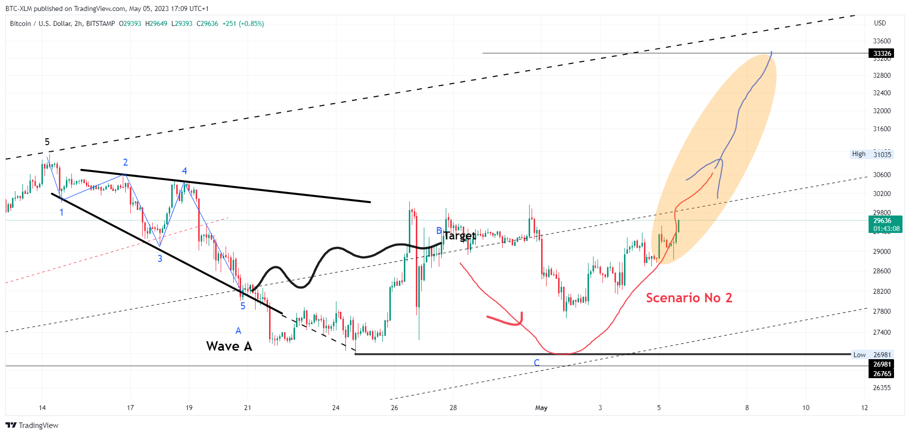 BITSTAMP:BTCUSD 圖表圖片 由 BTC-XLM 提供