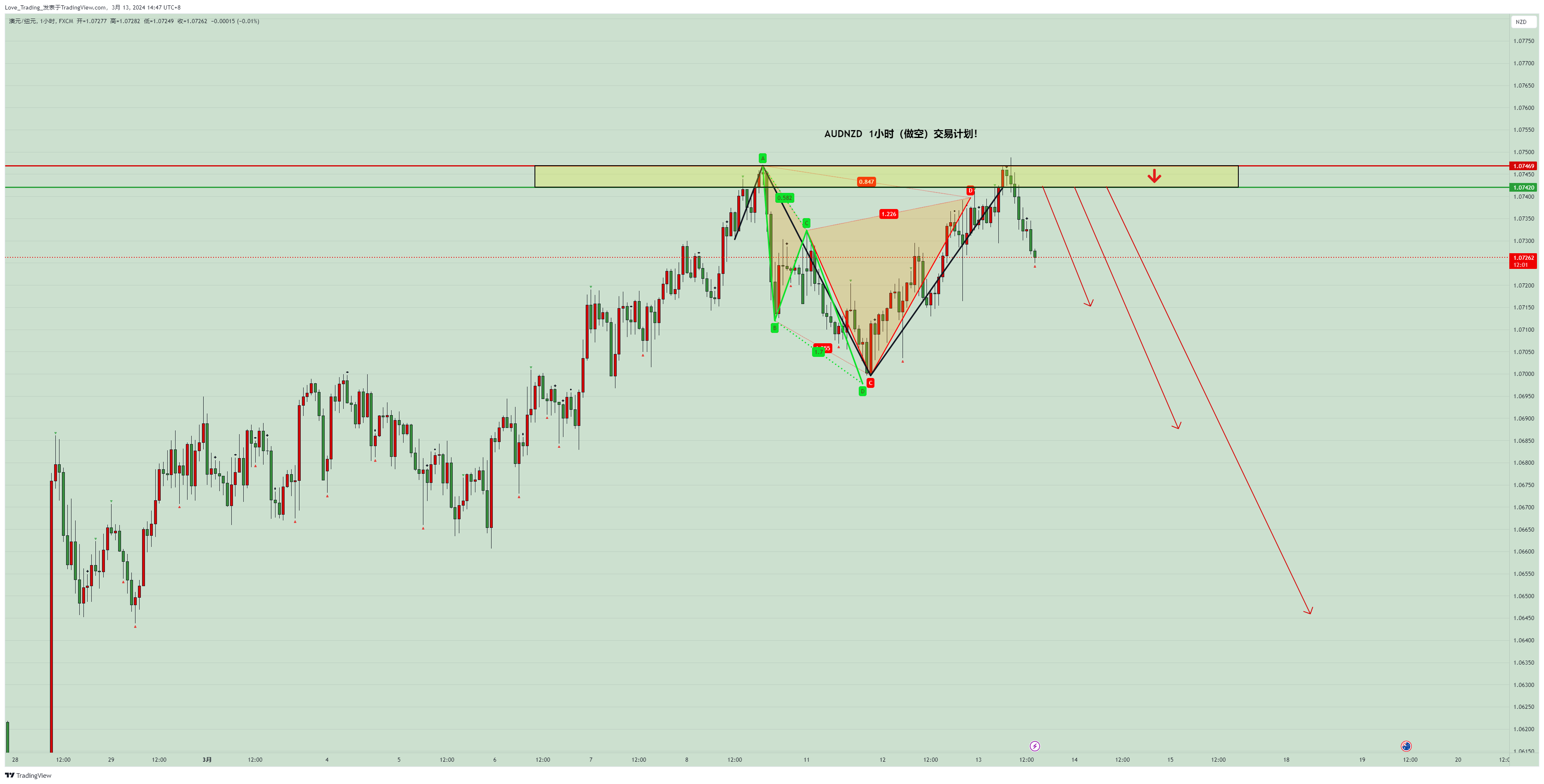 FX:AUDNZD Chart Image by Love_Trading_