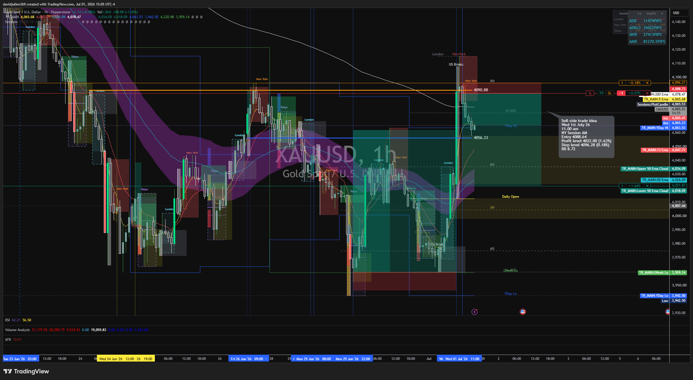 PEPPERSTONE:XAUUSD Imagen del gráfico de davidjulien369