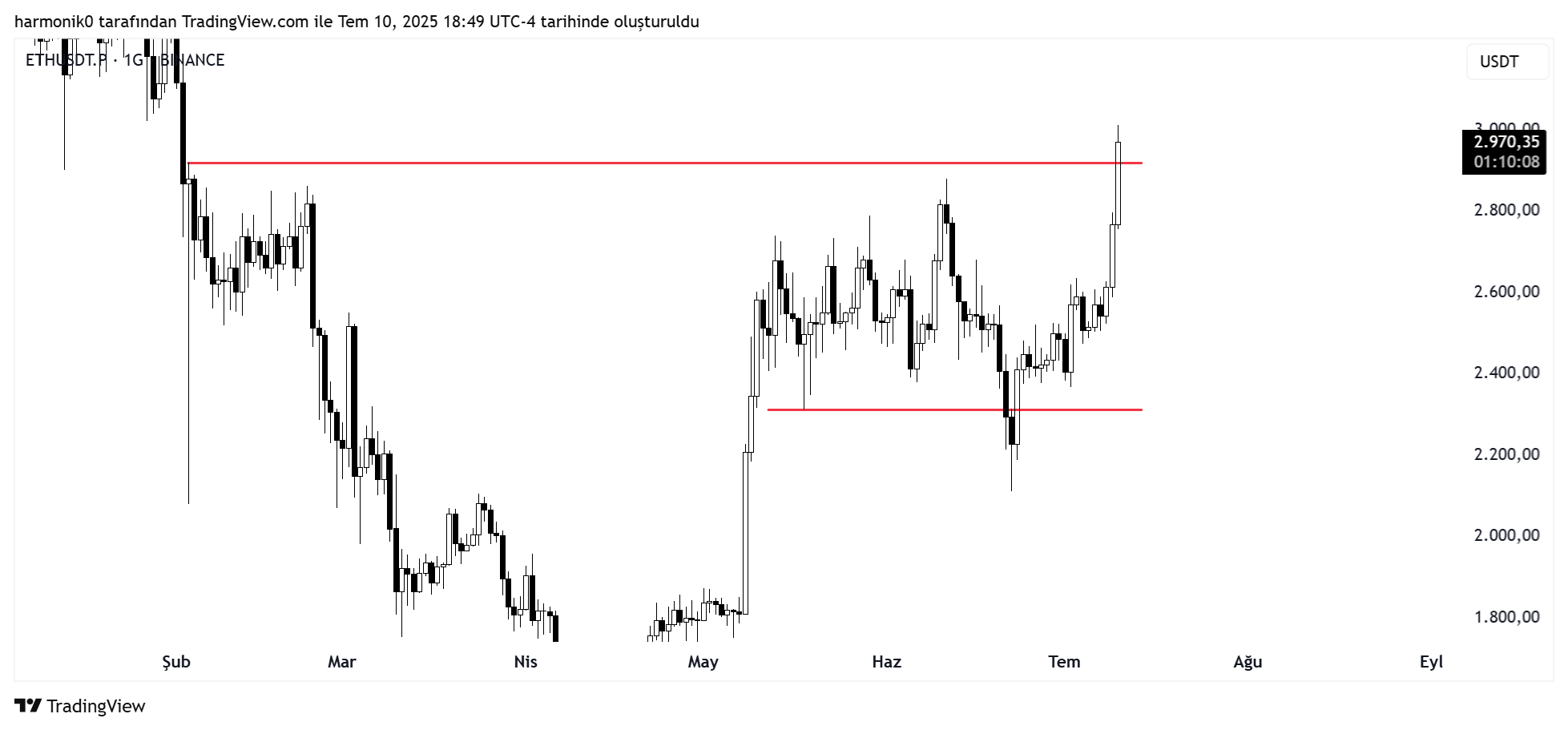 BINANCE:ETHUSDT.P Chart Image by harmonik0
