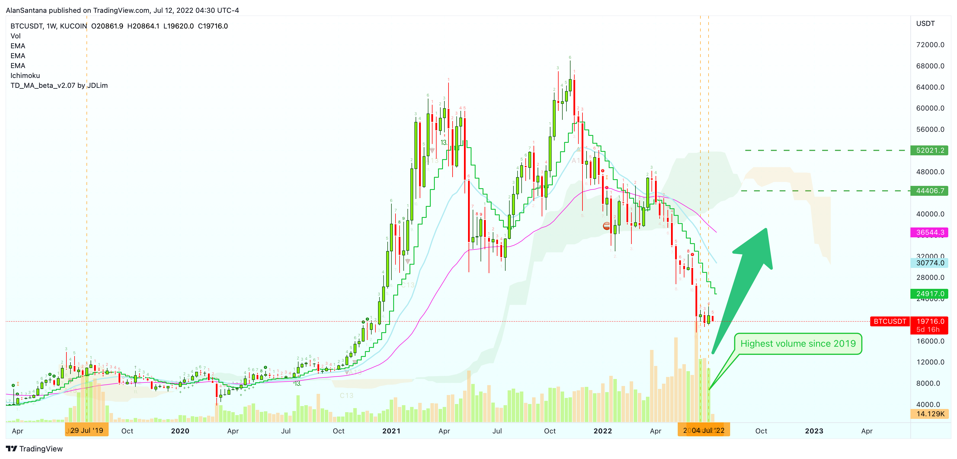 KUCOIN:BTCUSDT Chart Image by MasterAnanda