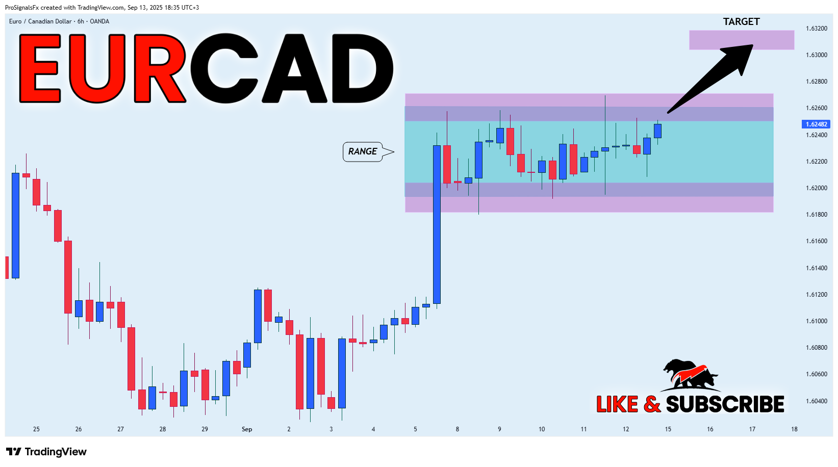OANDA:EURCAD Chart Image by ProSignalsFx