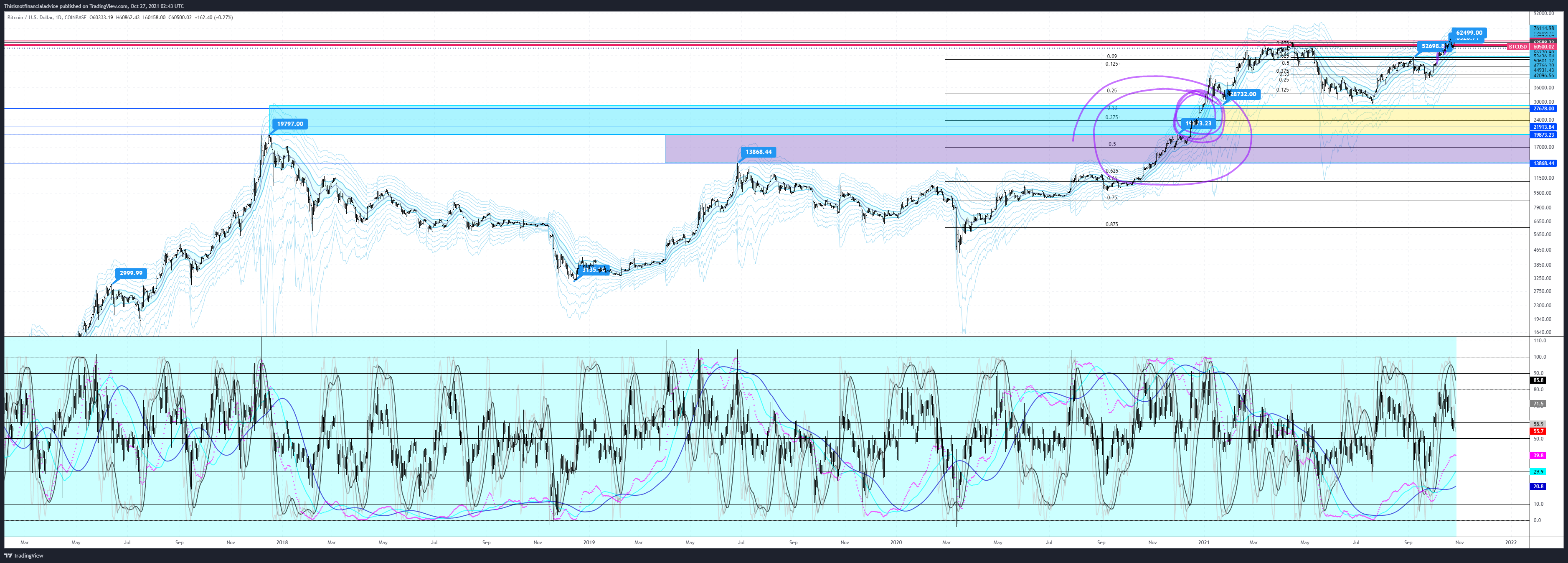 COINBASE:BTCUSD 차트 이미지 - Thisisnotfinancialadvice 제공