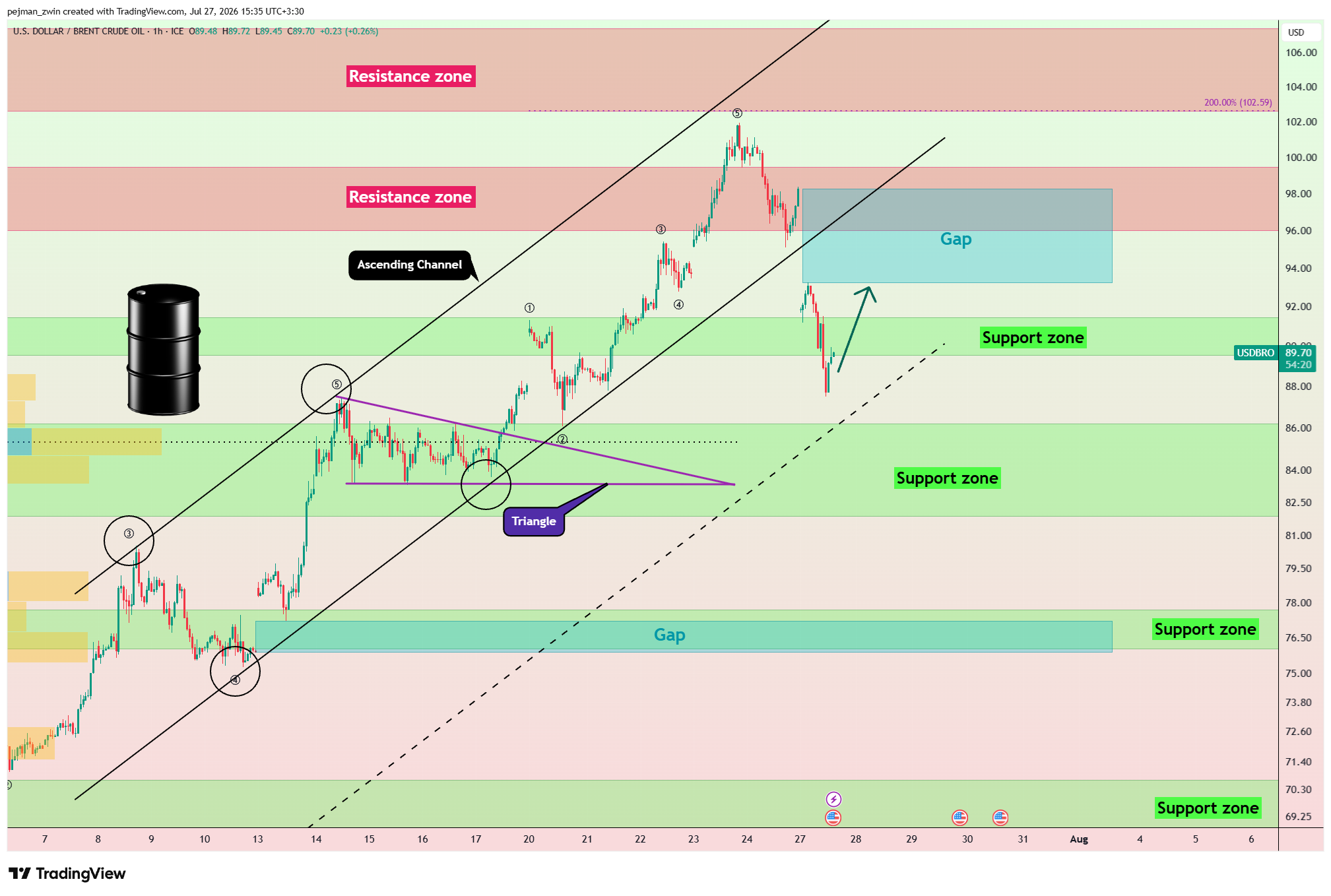 FX_IDC:USDBRO Chart Image by pejman_zwin