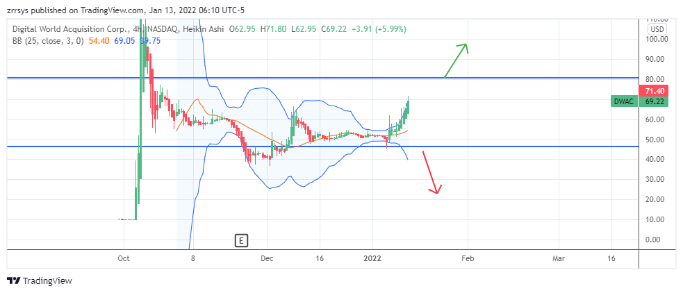 NASDAQ:DWAC Chart Image by zrrsys