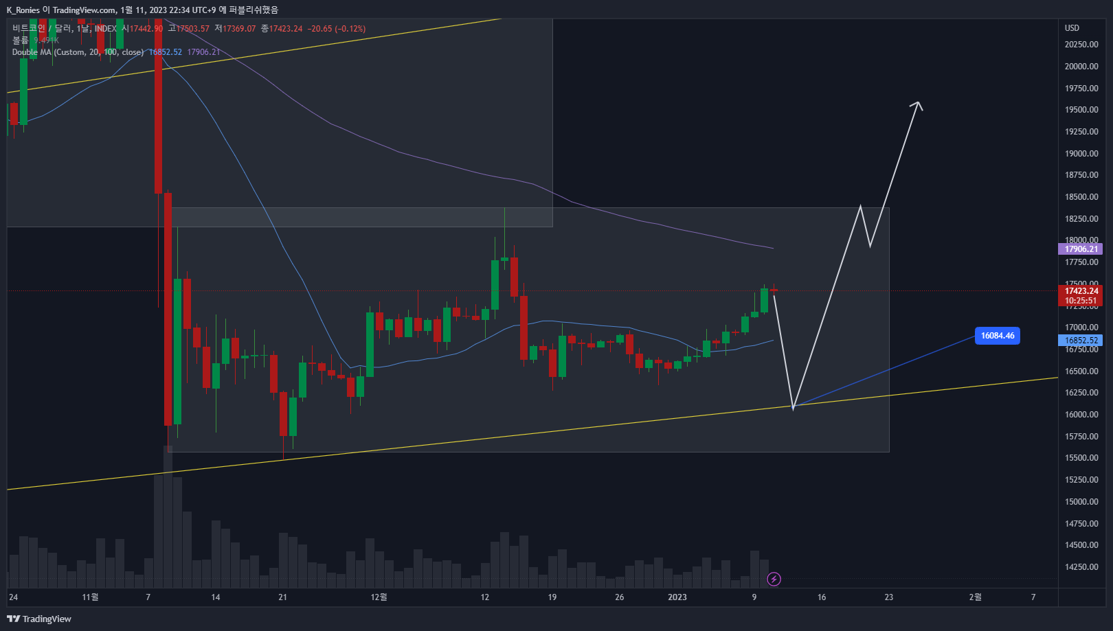 INDEX:BTCUSD Chart Image by K_Ronies