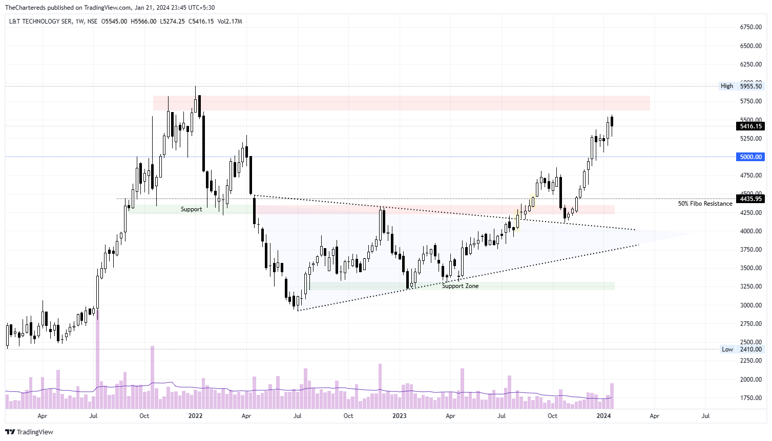 NSE:LTTS Chart Image by TheChartereds