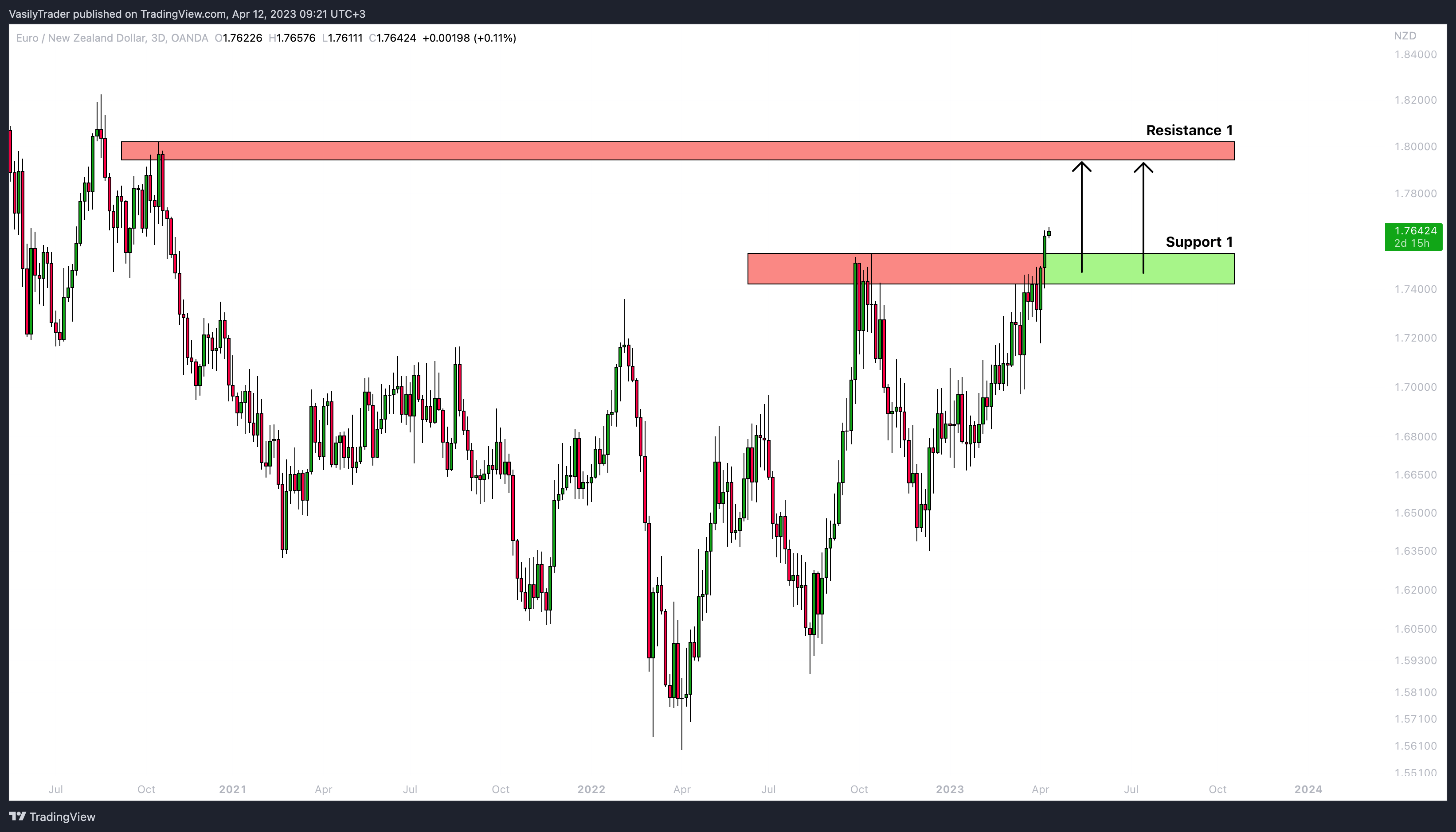 OANDA:EURNZD 圖表圖片 由 VasilyTrader 提供