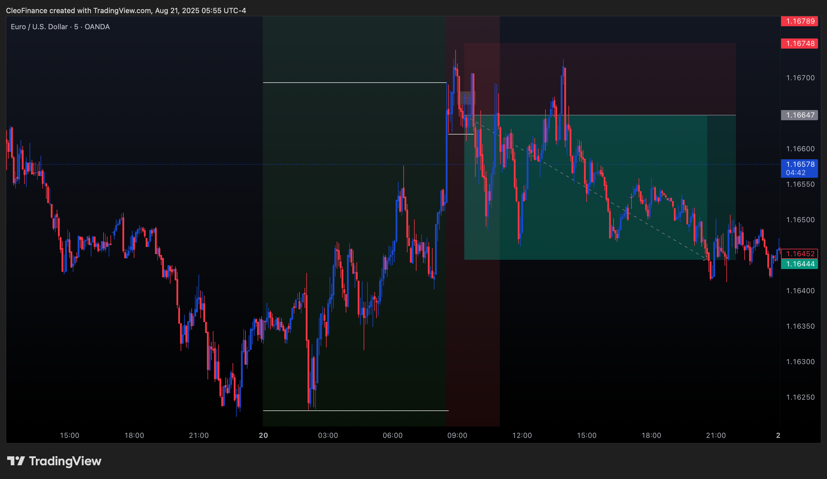 OANDA:EURUSD Chart Image by CleoFinance