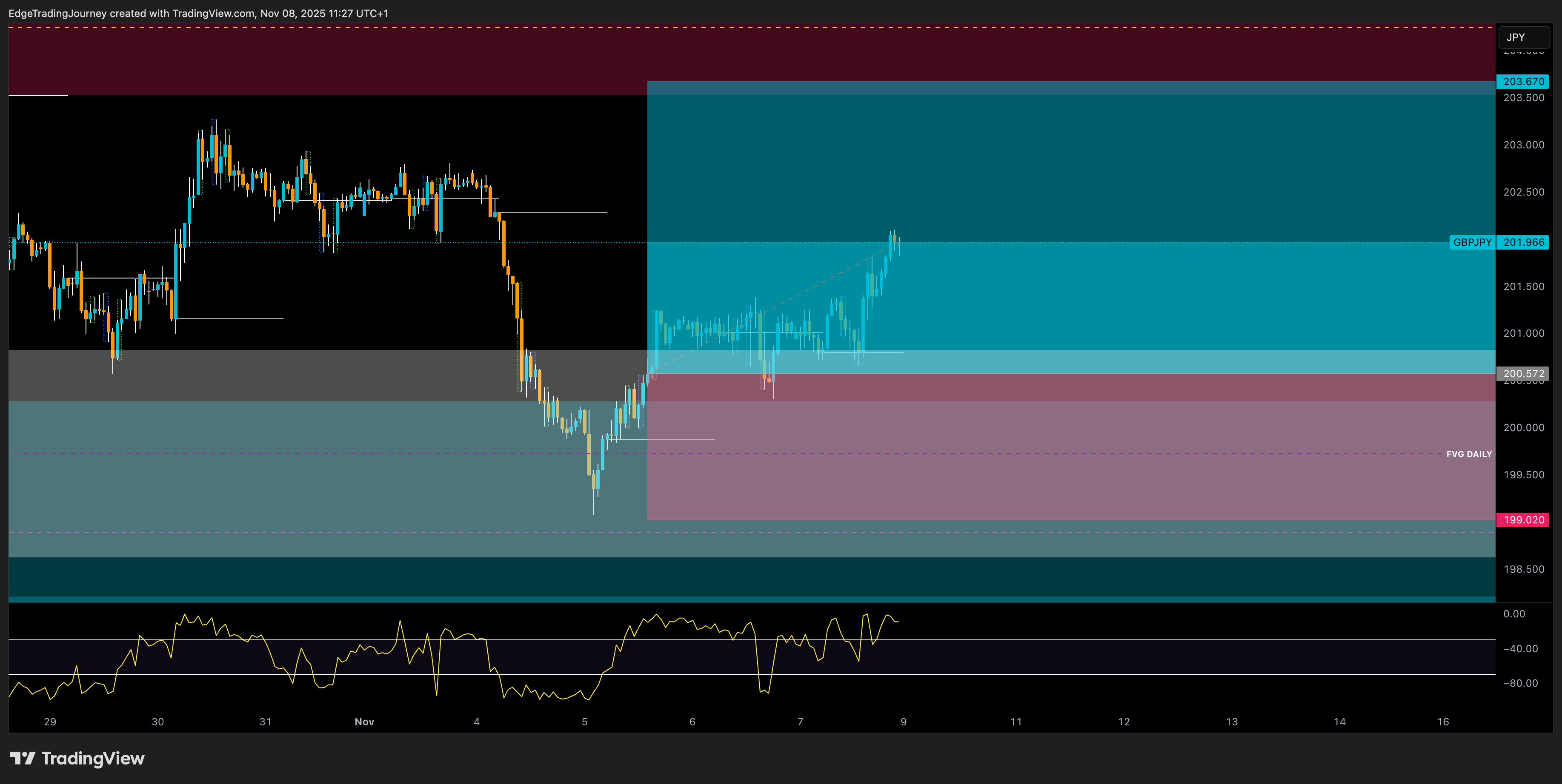 OANDA:GBPJPY Chart Image by EdgeTradingJourney