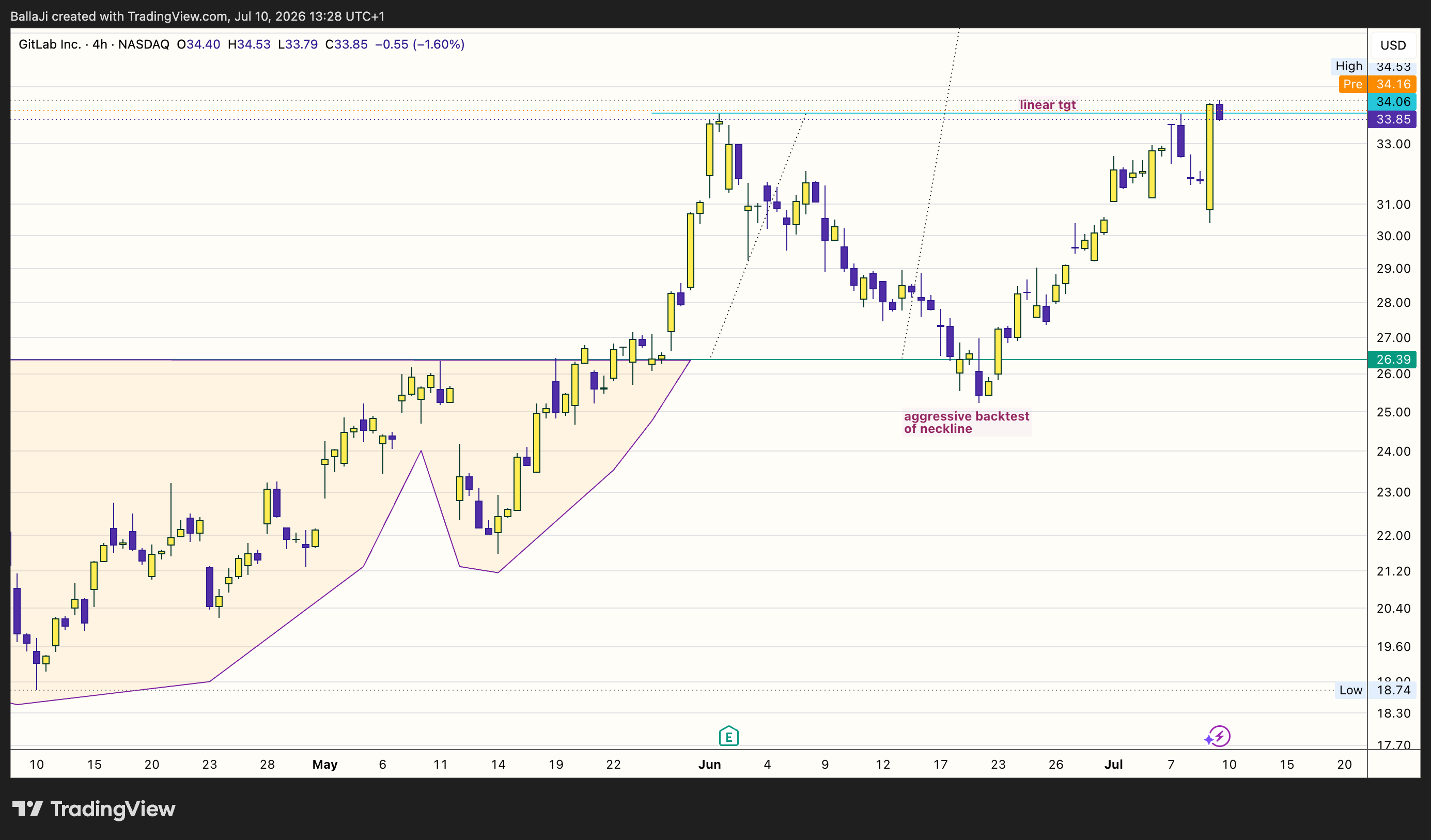 BATS:GTLB Chart Image by BallaJi