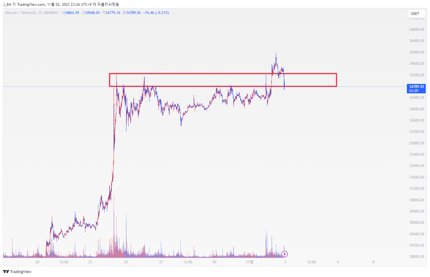 BINANCE:BTCUSDT Chart Image by ND_Tr4ding