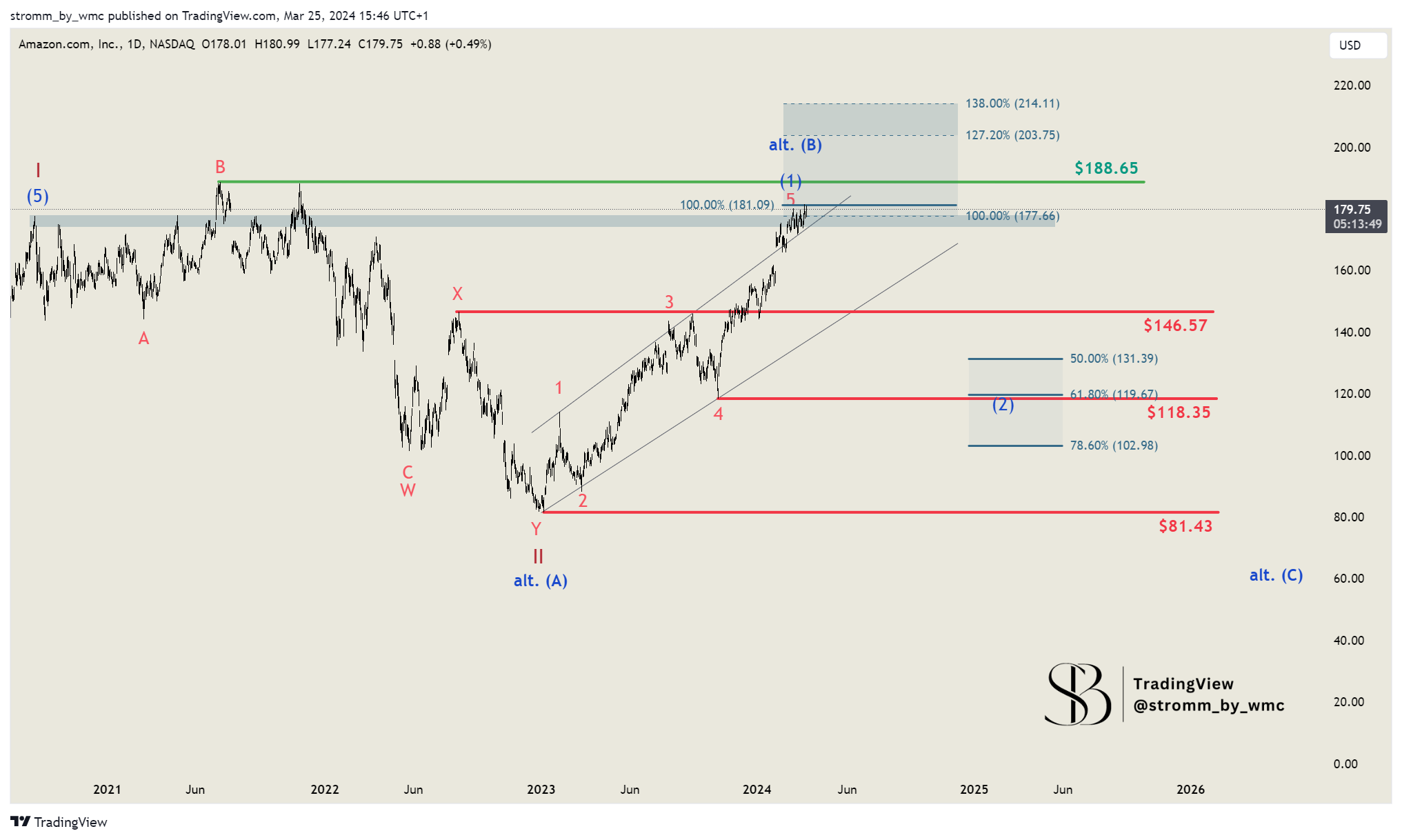 BATS:AMZN Chart Image by stromm