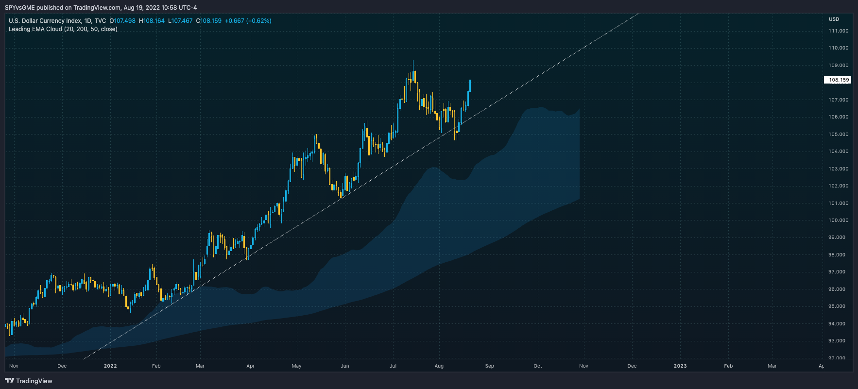 TVC:DXY Chart Image by SPYvsGME
