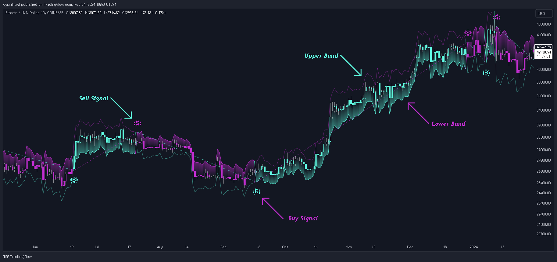 COINBASE:BTCUSD Chart Image by Cryptosystems