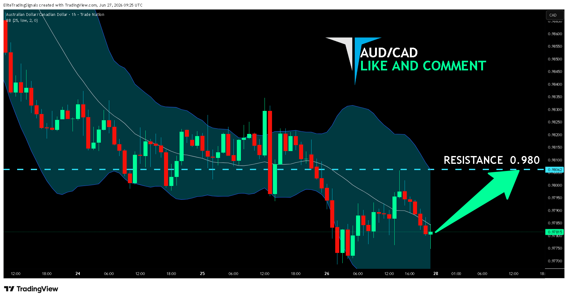 TRADENATION:AUDCAD Chart Image by EliteTradingSignals