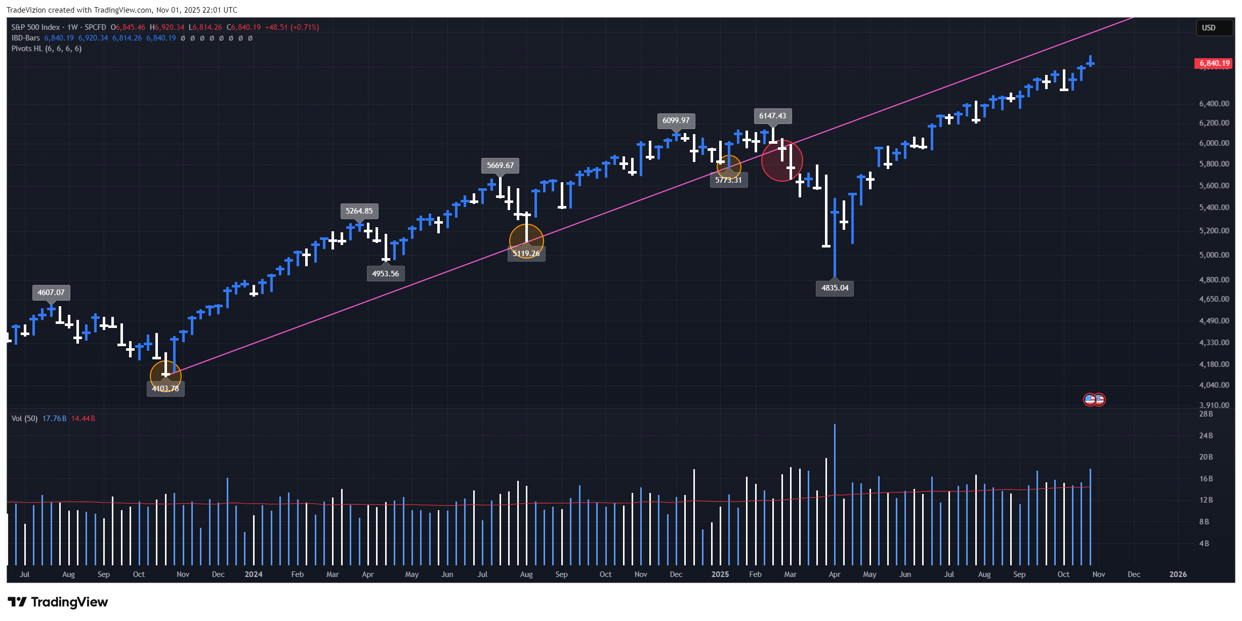 SP:SPX Chart Image by TradeVizion