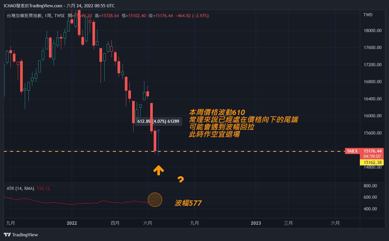 ICHAO tarafından TWSE:TAIEX Grafik Görseli