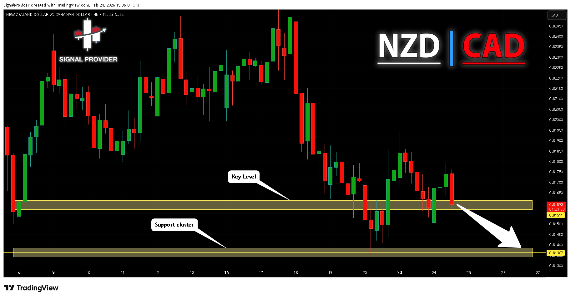TRADENATION:NZDCAD ‏תמונת גרף מאת SignalProvider