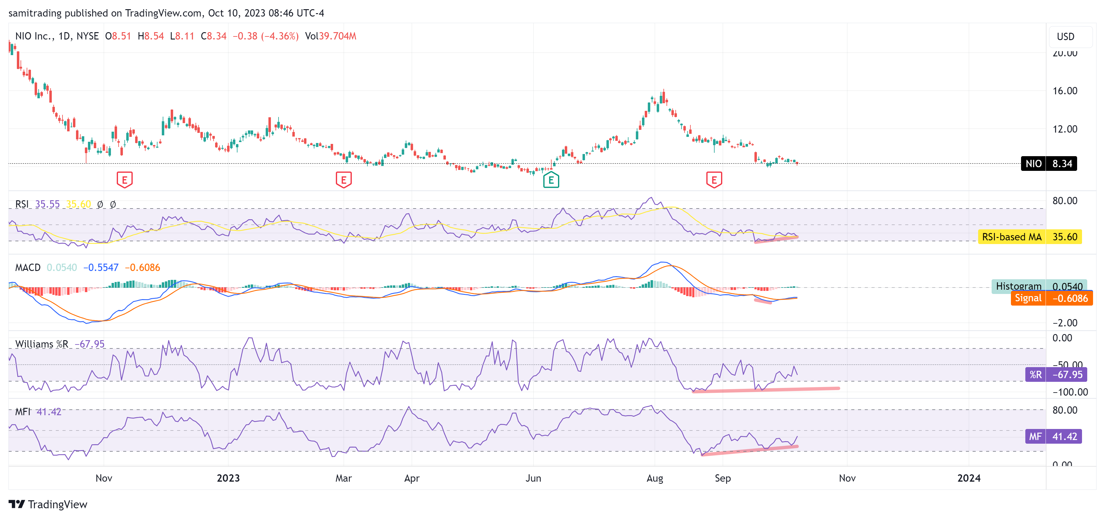 BATS:NIO Chart Image by samitrading