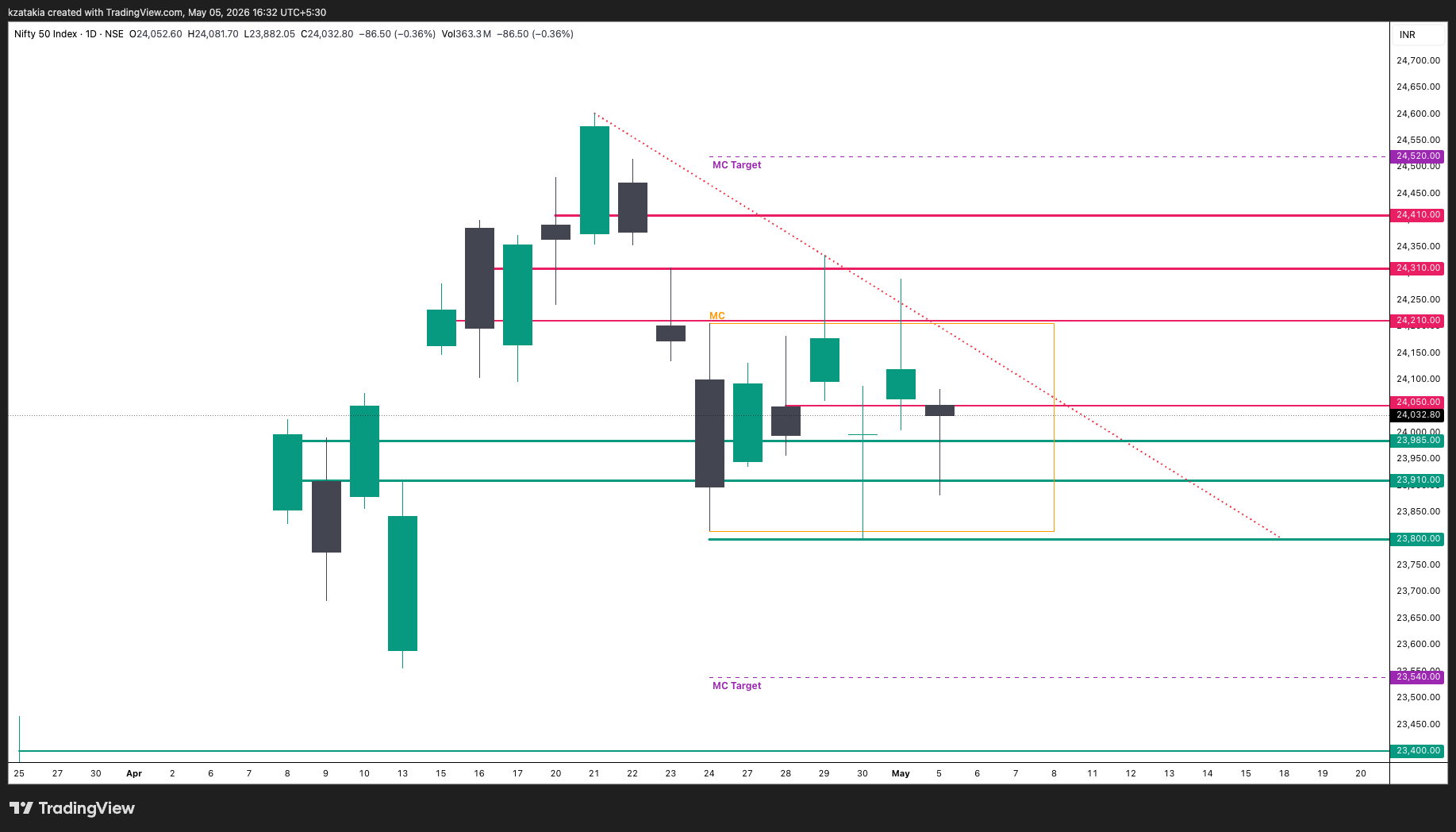NSE:NIFTY ‏תמונת גרף מאת kzatakia
