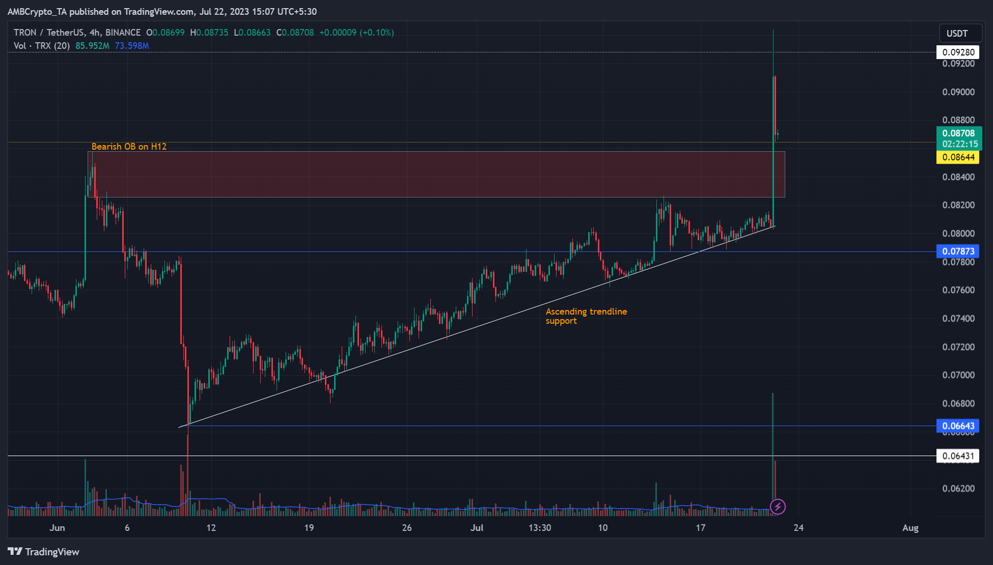 BINANCE:TRXUSDT Chart Image by AMBCrypto_TA