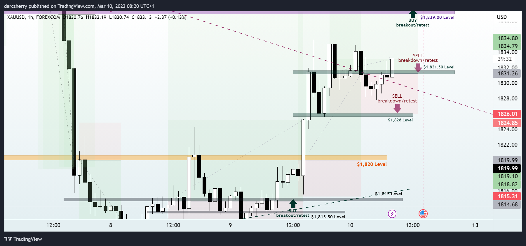 FOREXCOM:XAUUSD Chart Image by darcsherry