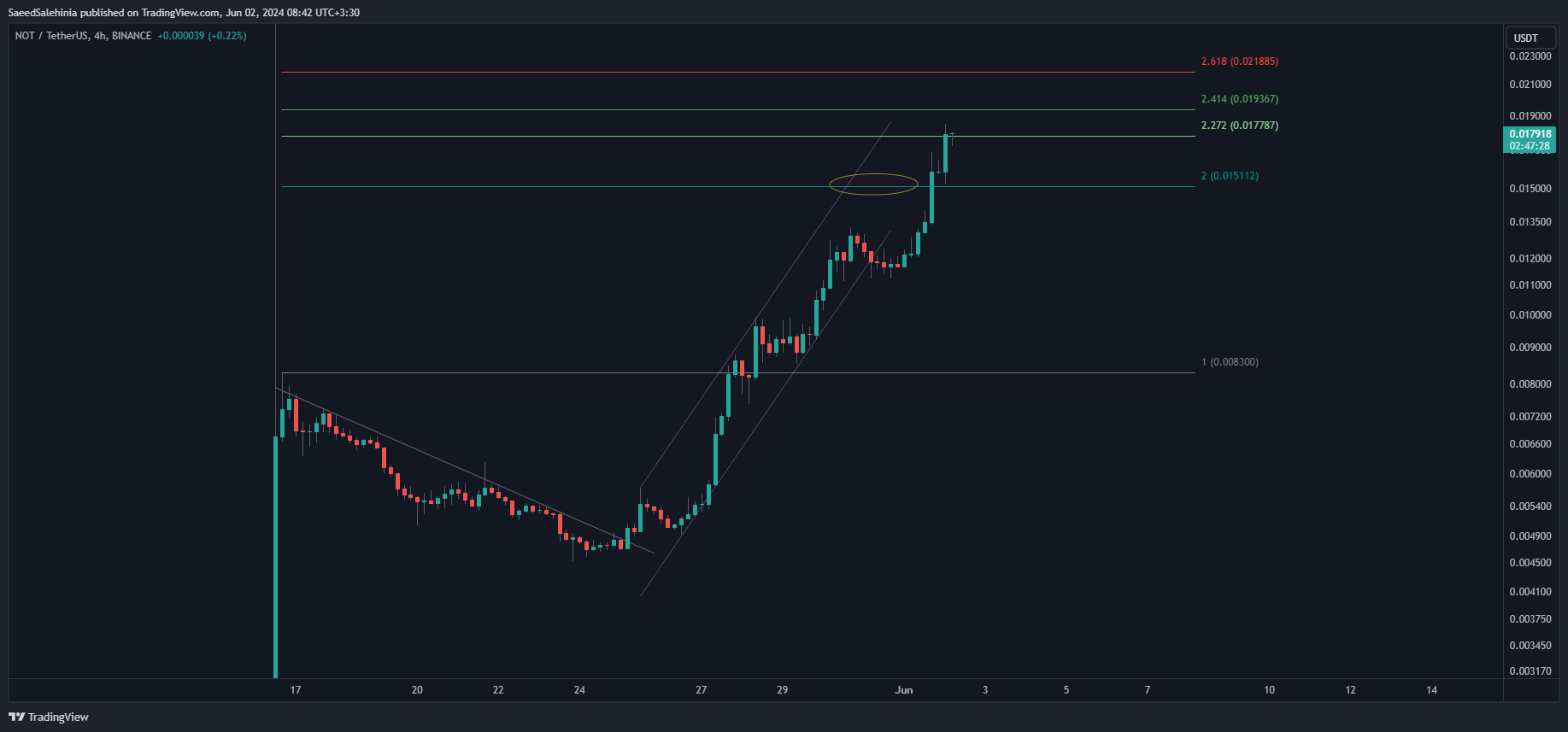 BINANCE:NOTUSDT Chart Image by SaeedSalehinia