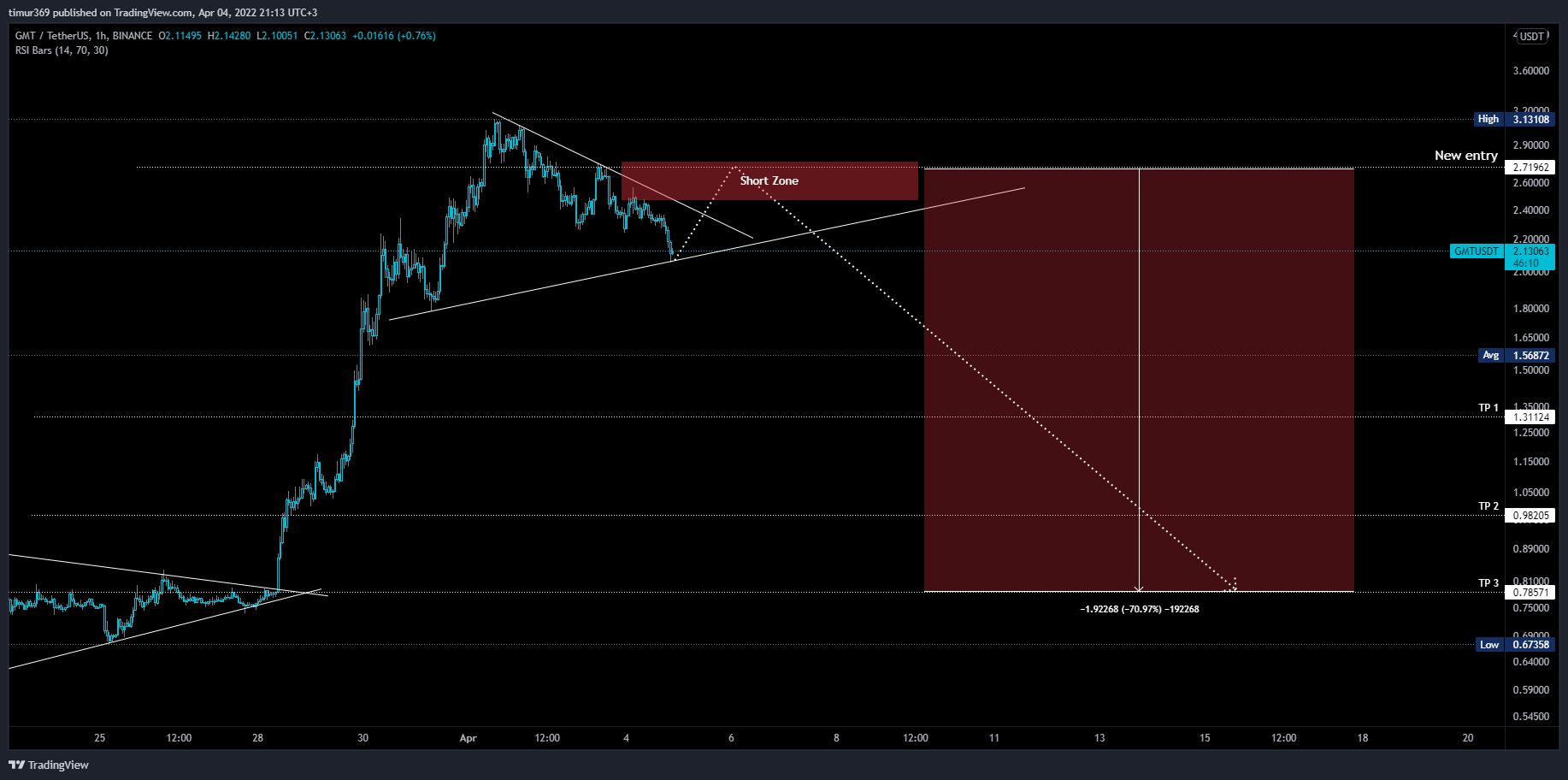 BINANCE:GMTUSDT صورة الرسم البياني بواسطة timur369