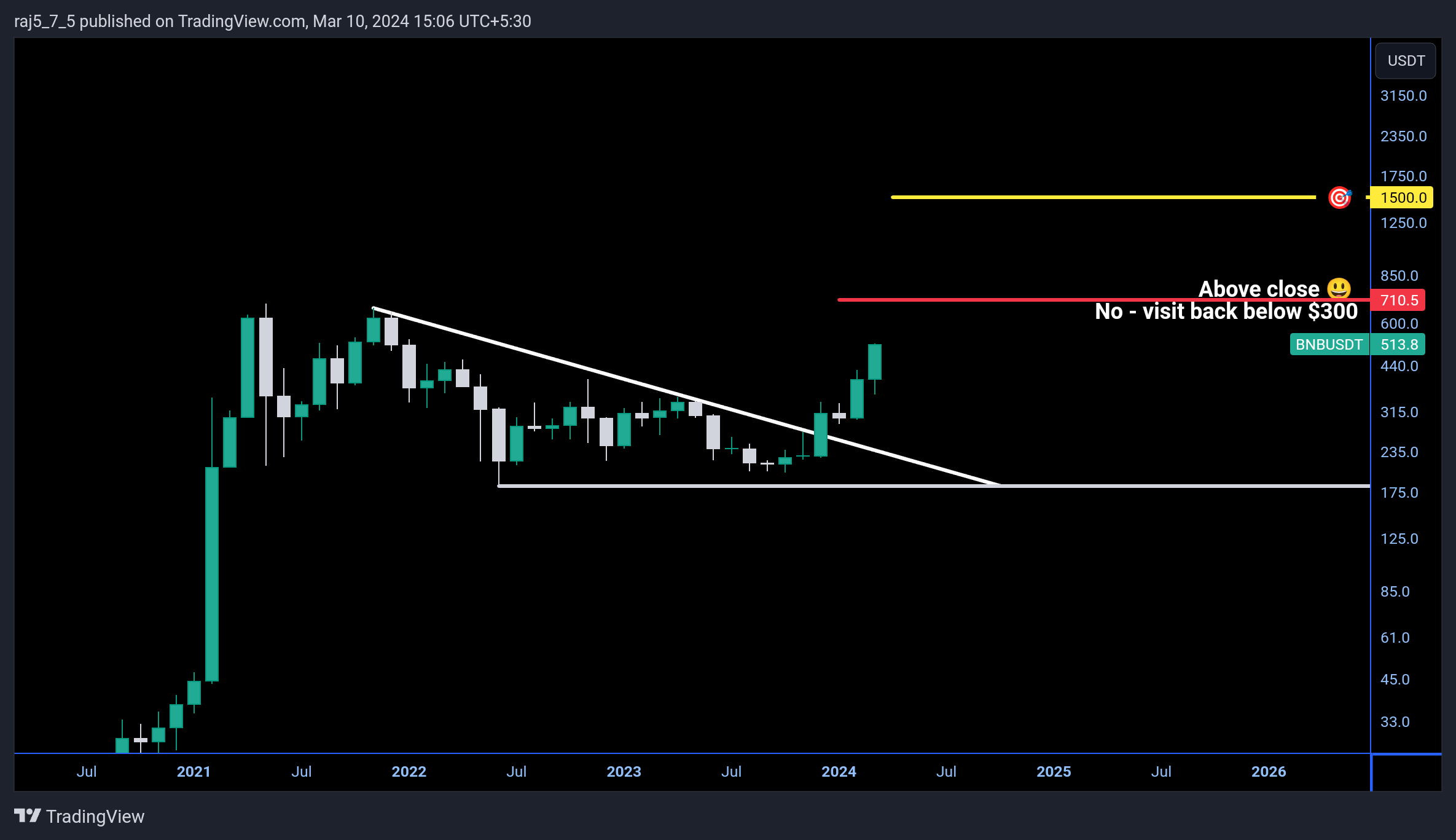 BINANCE:BNBUSDT Chart Image by vrvstick