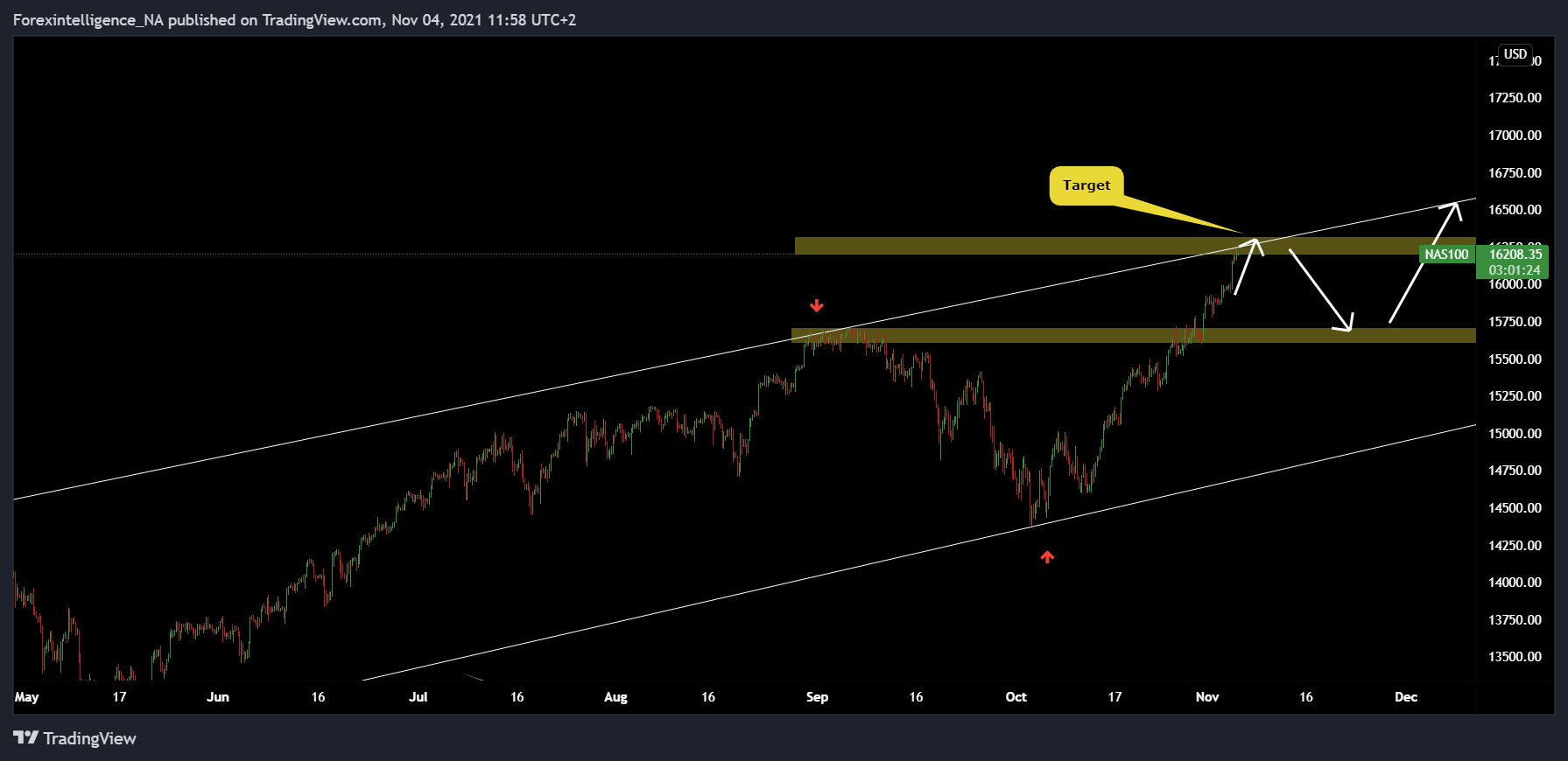 FX:NAS100 Chart Image by Forexintelligence_NA