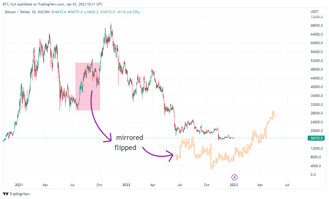 KUCOIN:BTCUSDT Chart Image by BTC-XLM