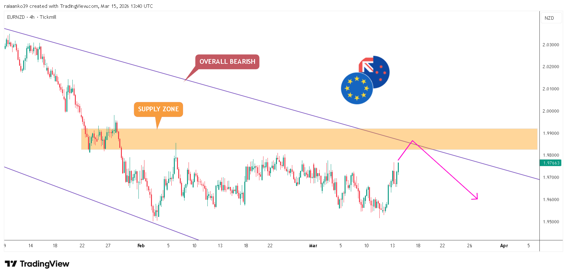 TICKMILL:EURNZD Chart Image by TradeAnalyst_Aanko