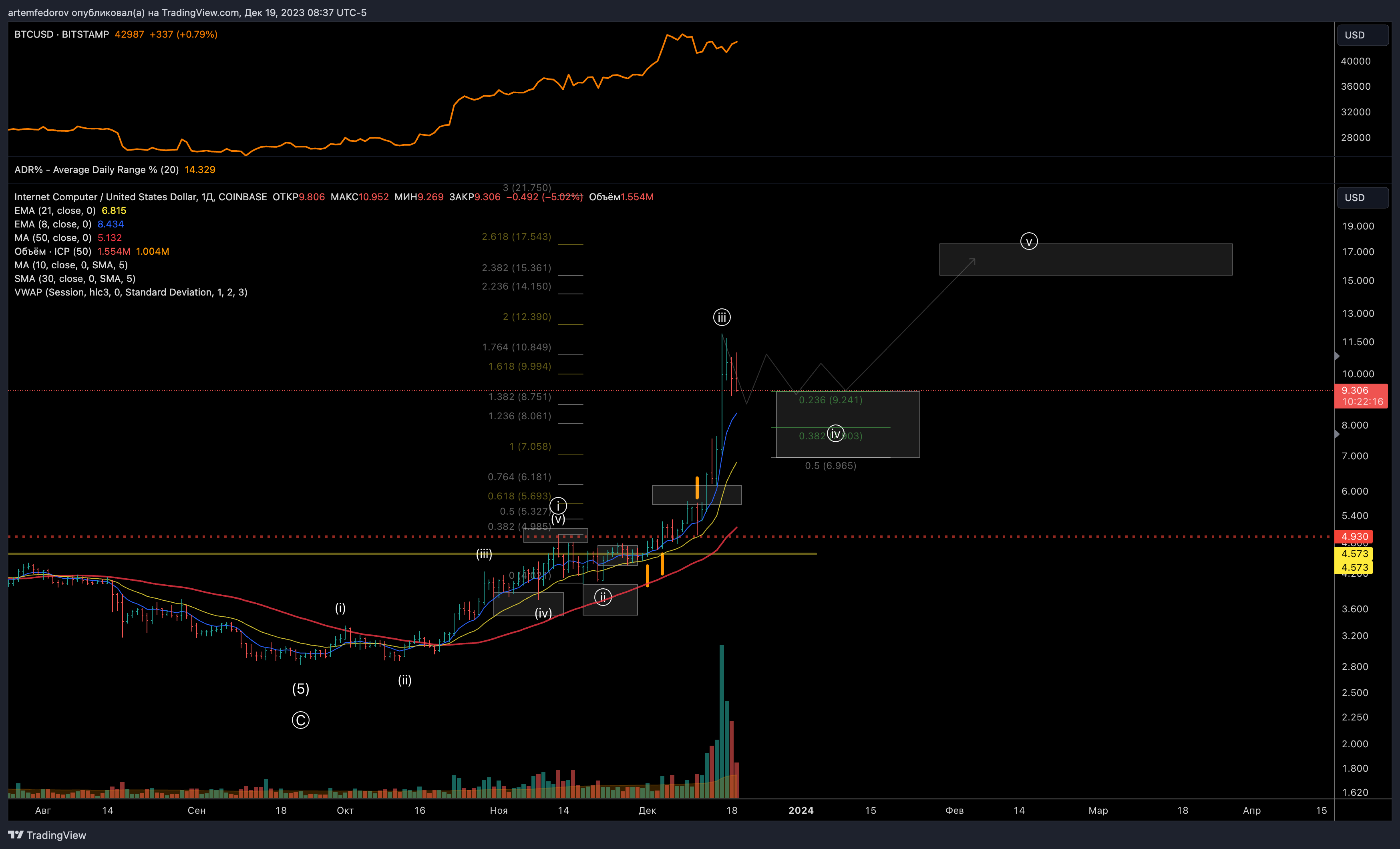 COINBASE:ICPUSD Chart Image by BelFed_Analytics