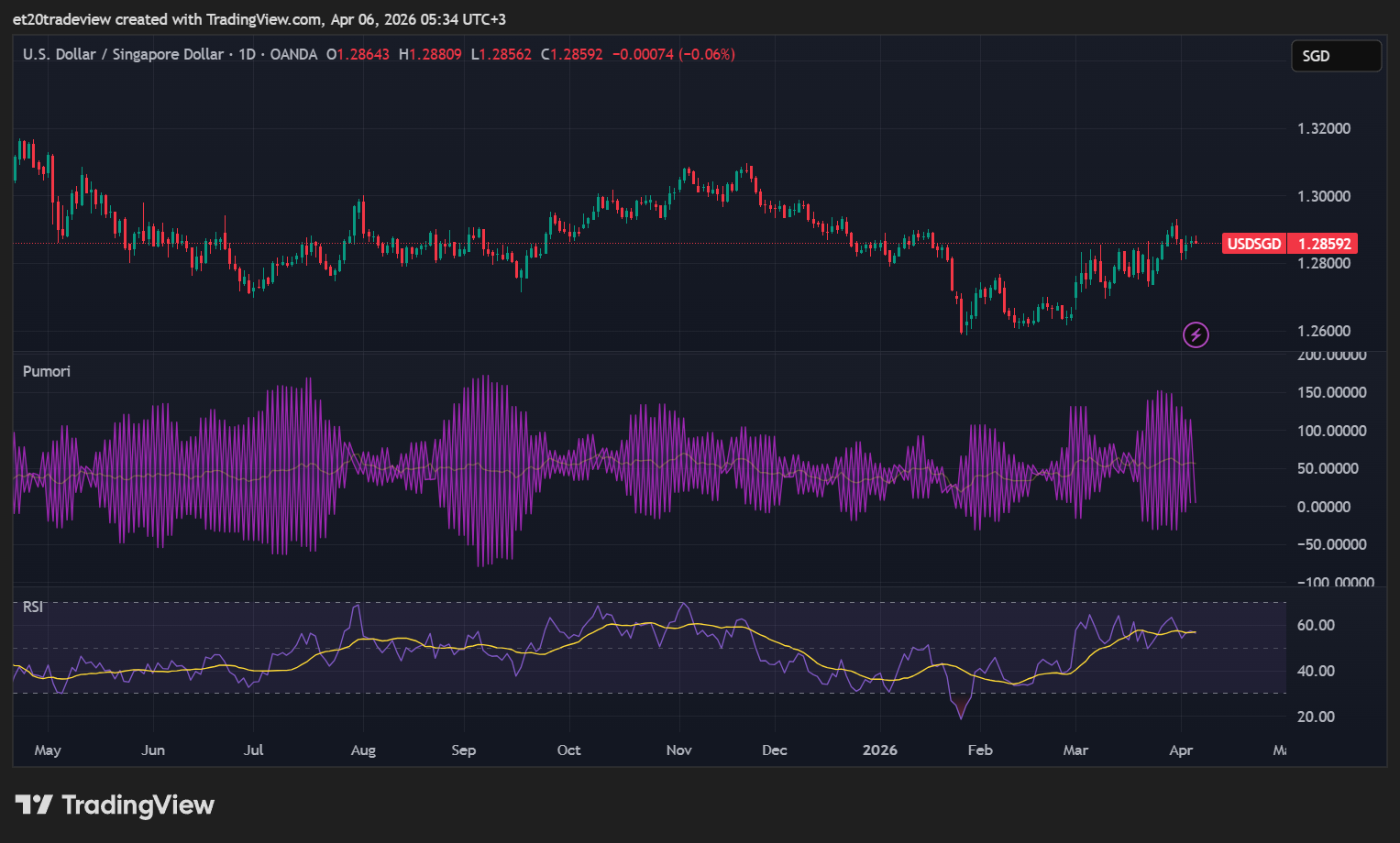 OANDA:USDSGD Chart Image by et20tradeview