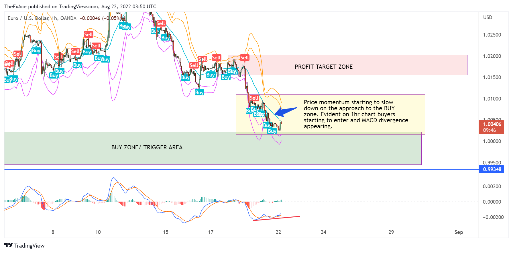 OANDA:EURUSD Chart Image by AlgoVaults