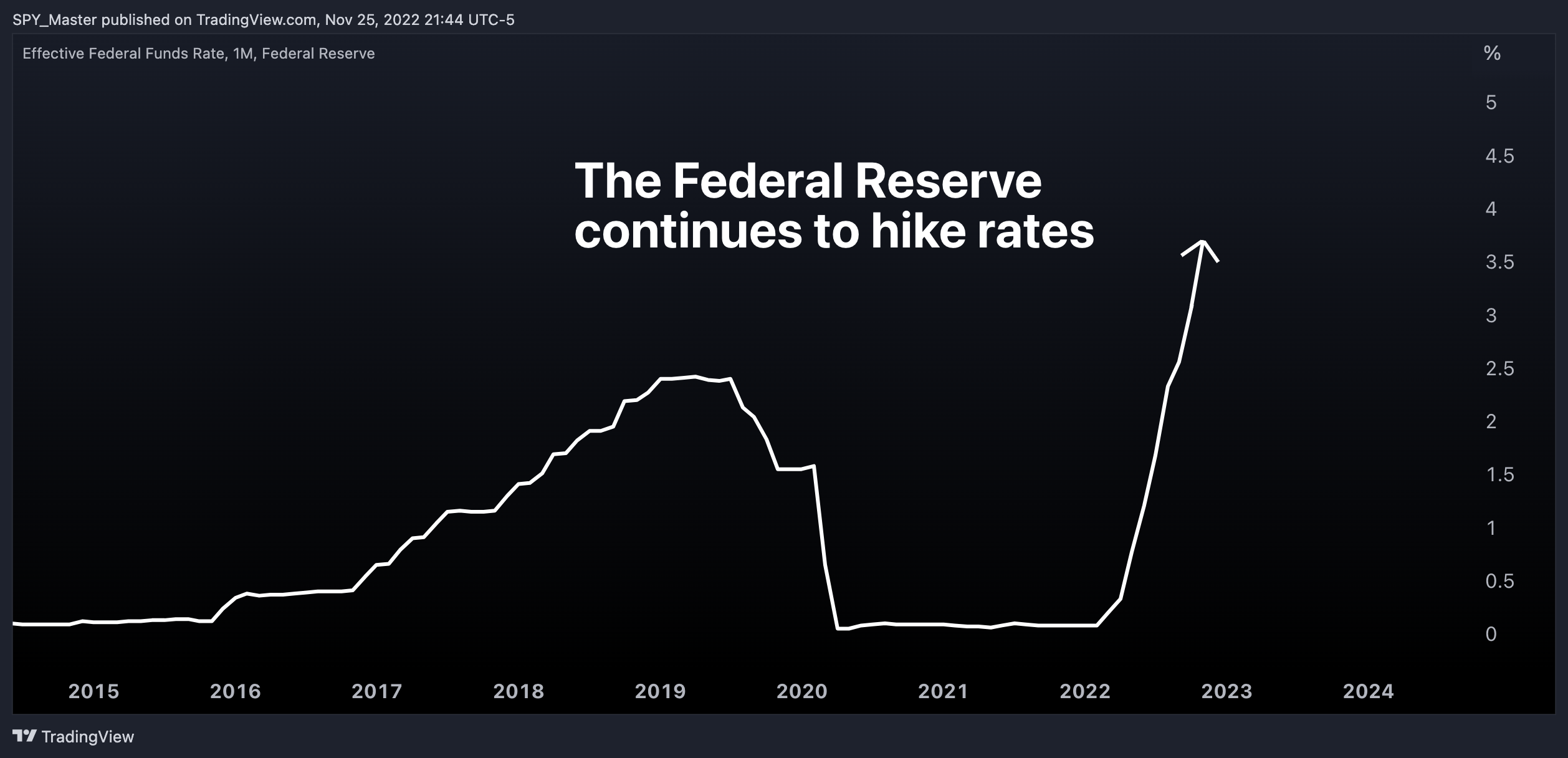 FRED:FEDFUNDS Chart Image by SpyMasterTrades