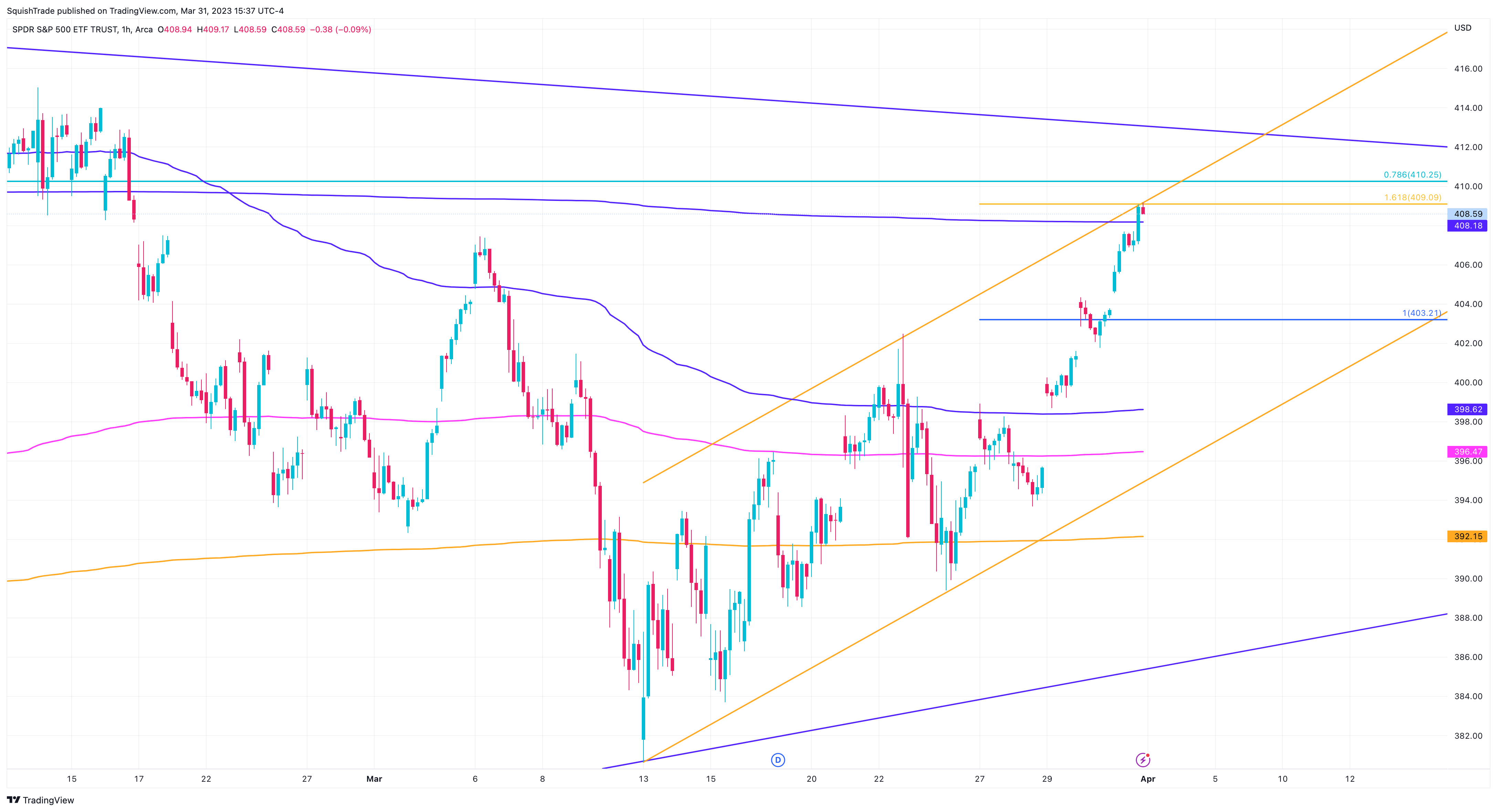 AMEX:SPY Chart Image by SquishTrade