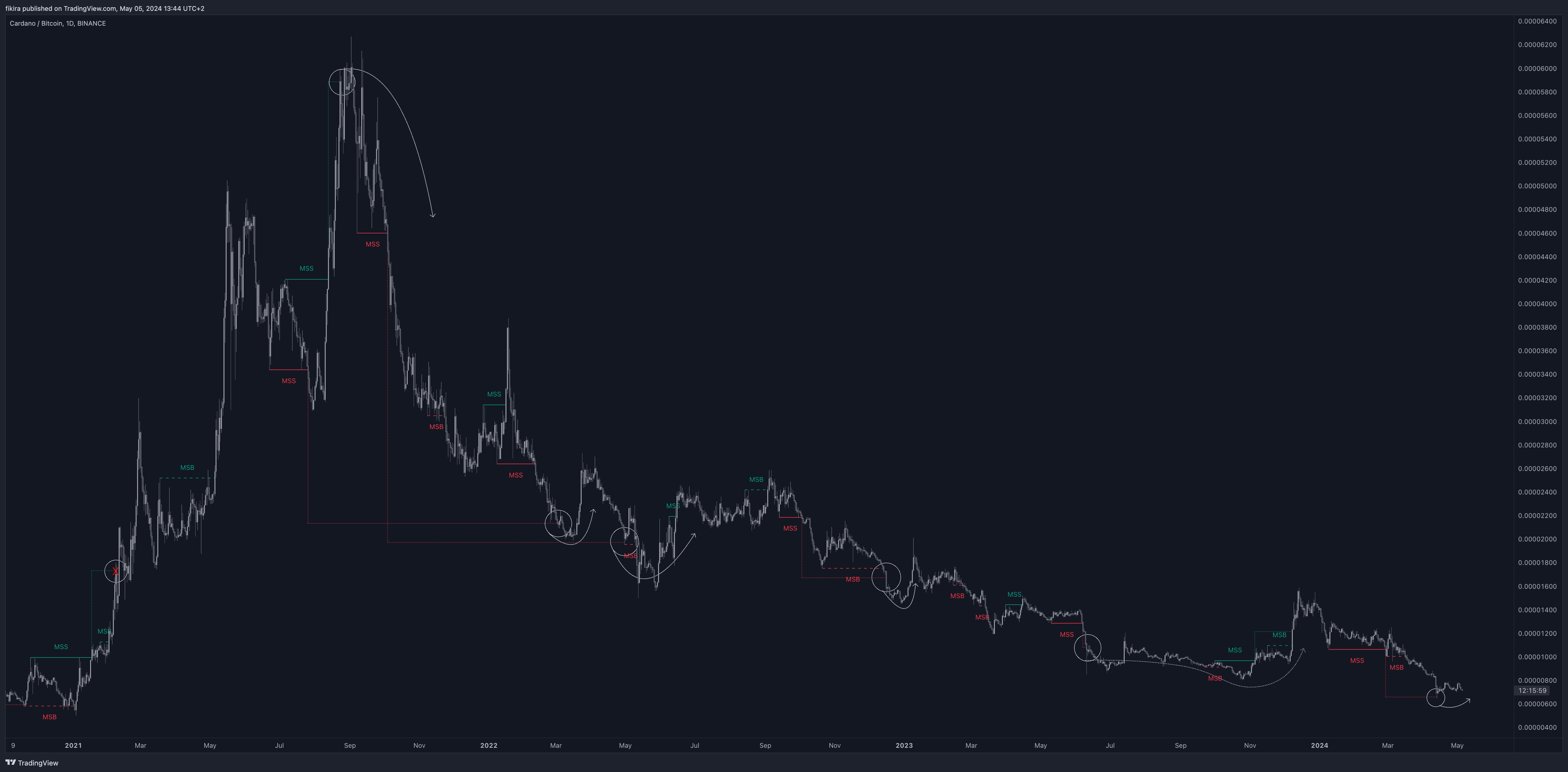 BINANCE:ADABTC Chart Image by fikira