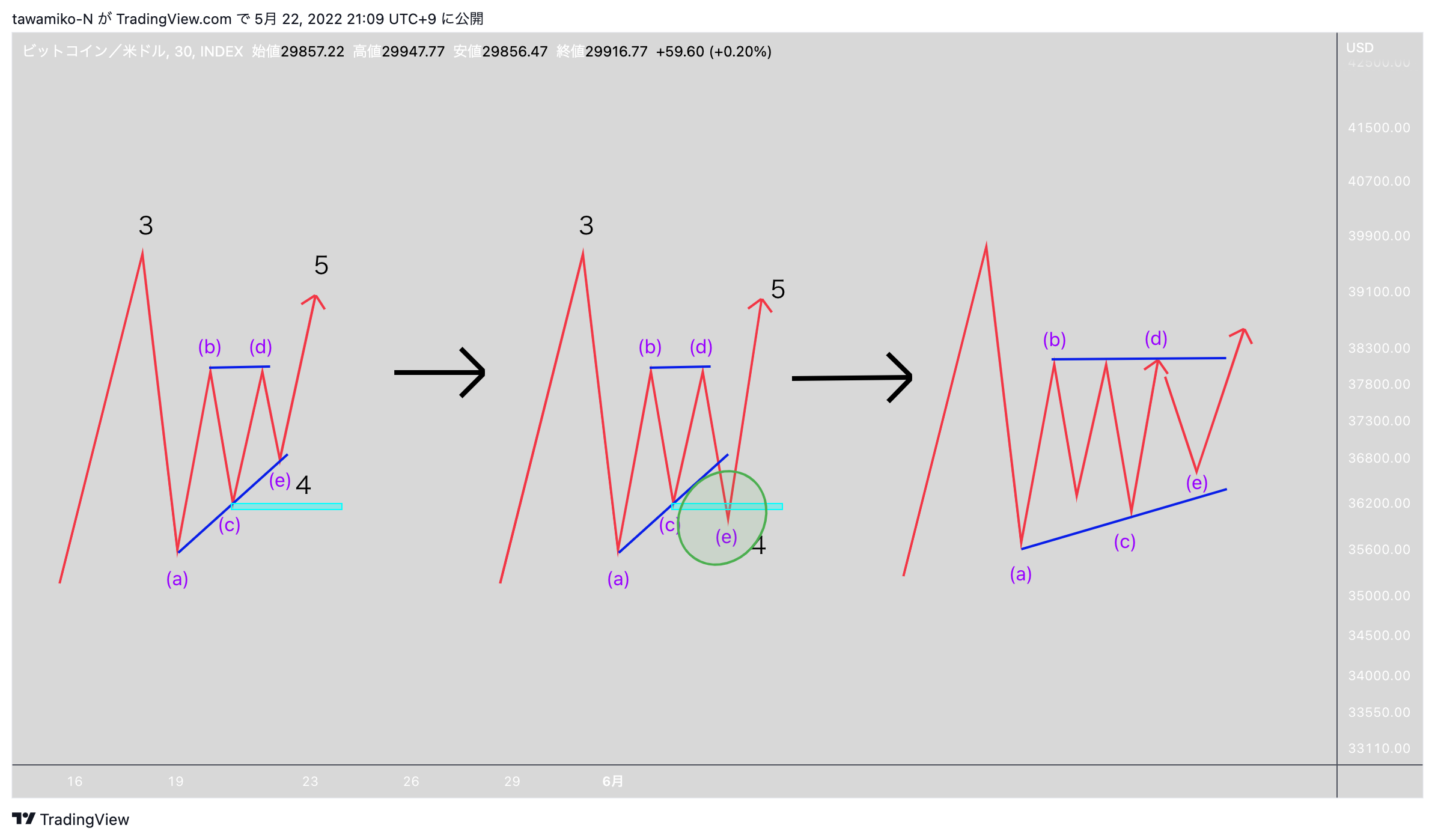 INDEX:BTCUSD Chart Image by tawamiko-N