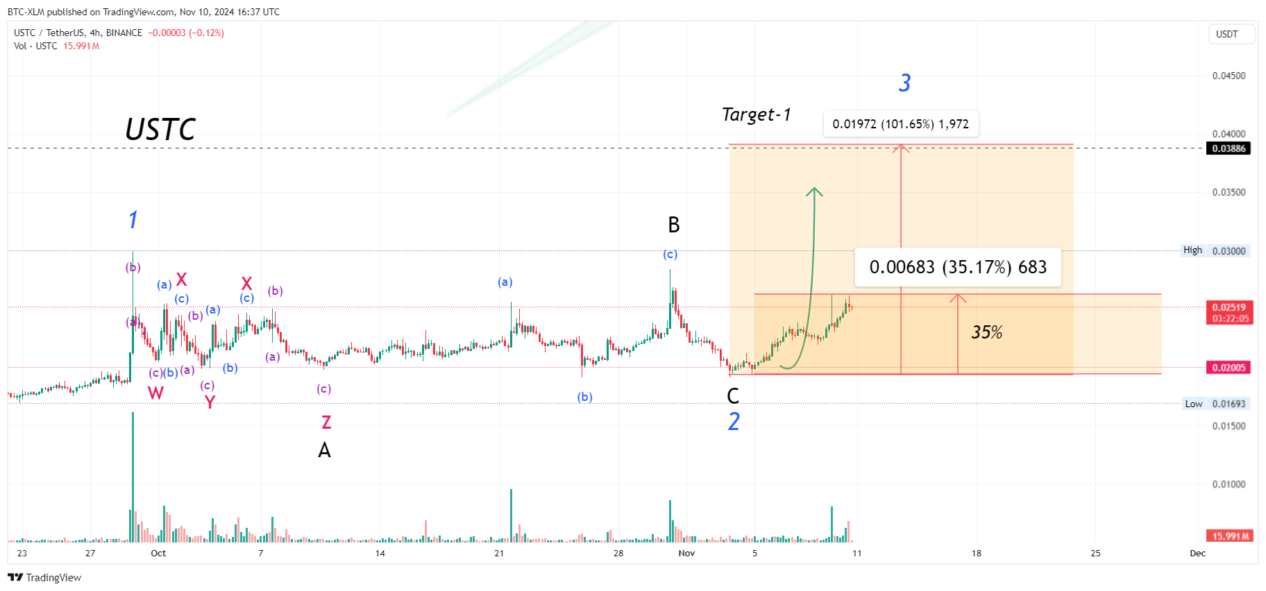 BINANCE:USTCUSDT صورة الرسم البياني by BTC-XLM