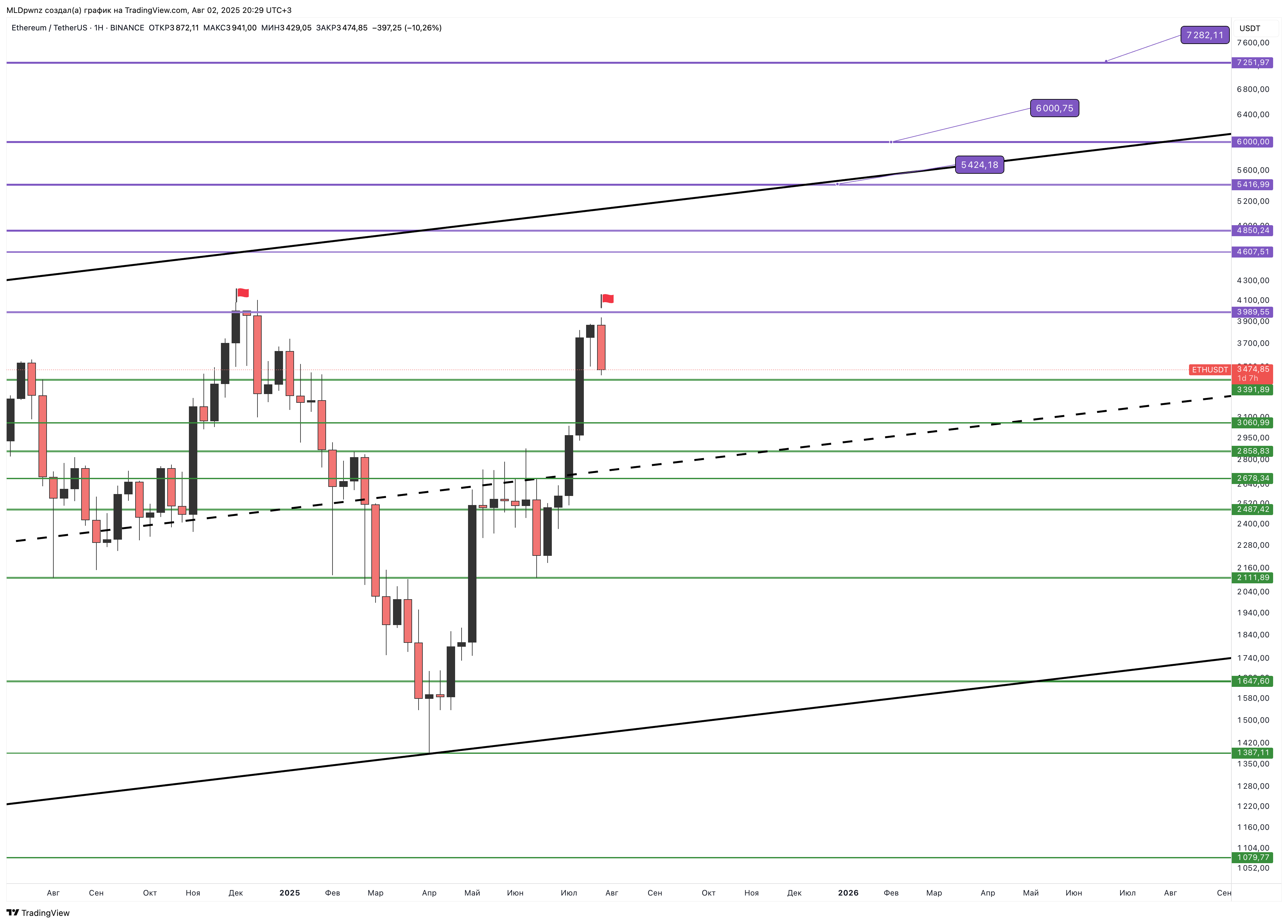 BINANCE:ETHUSDT Chart Image by MLDpwnz