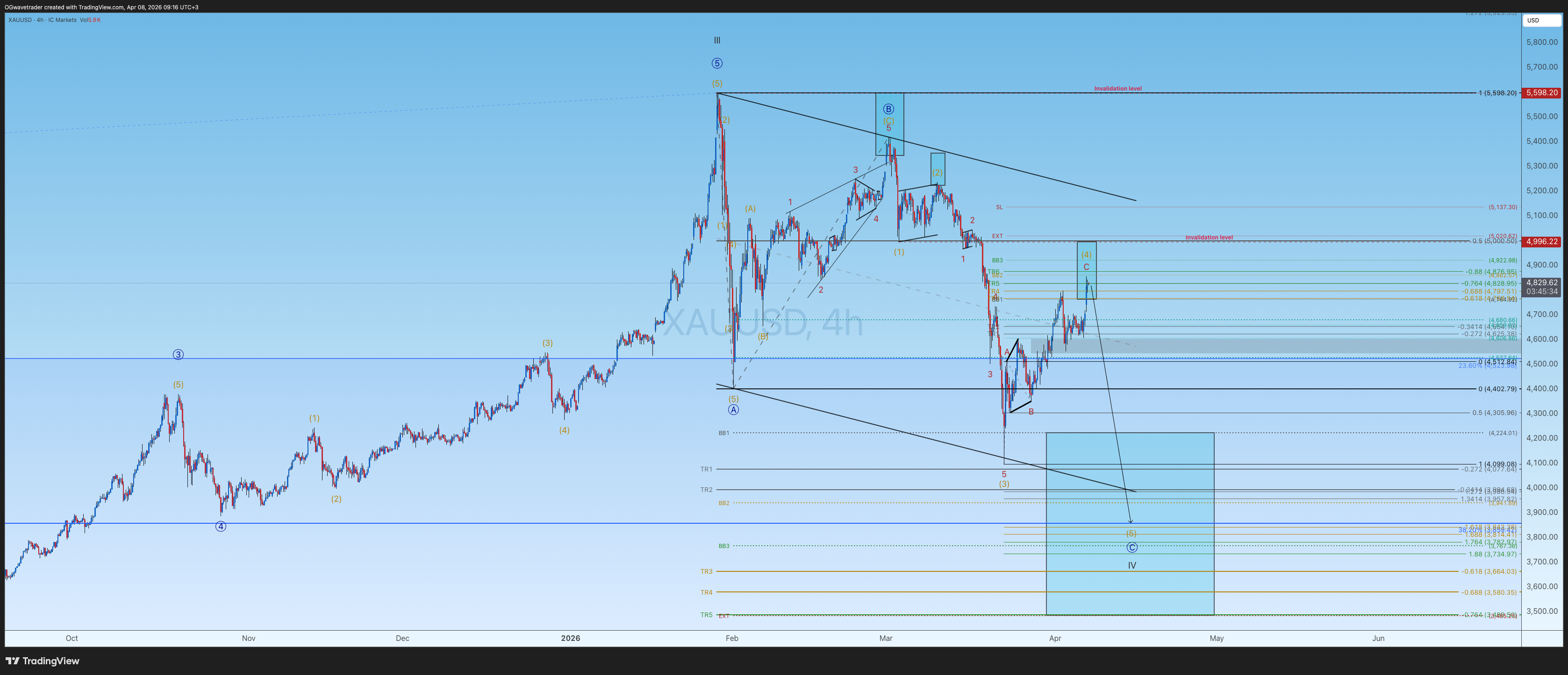 ICMARKETS:XAUUSD Chart Image by OGwavetrader