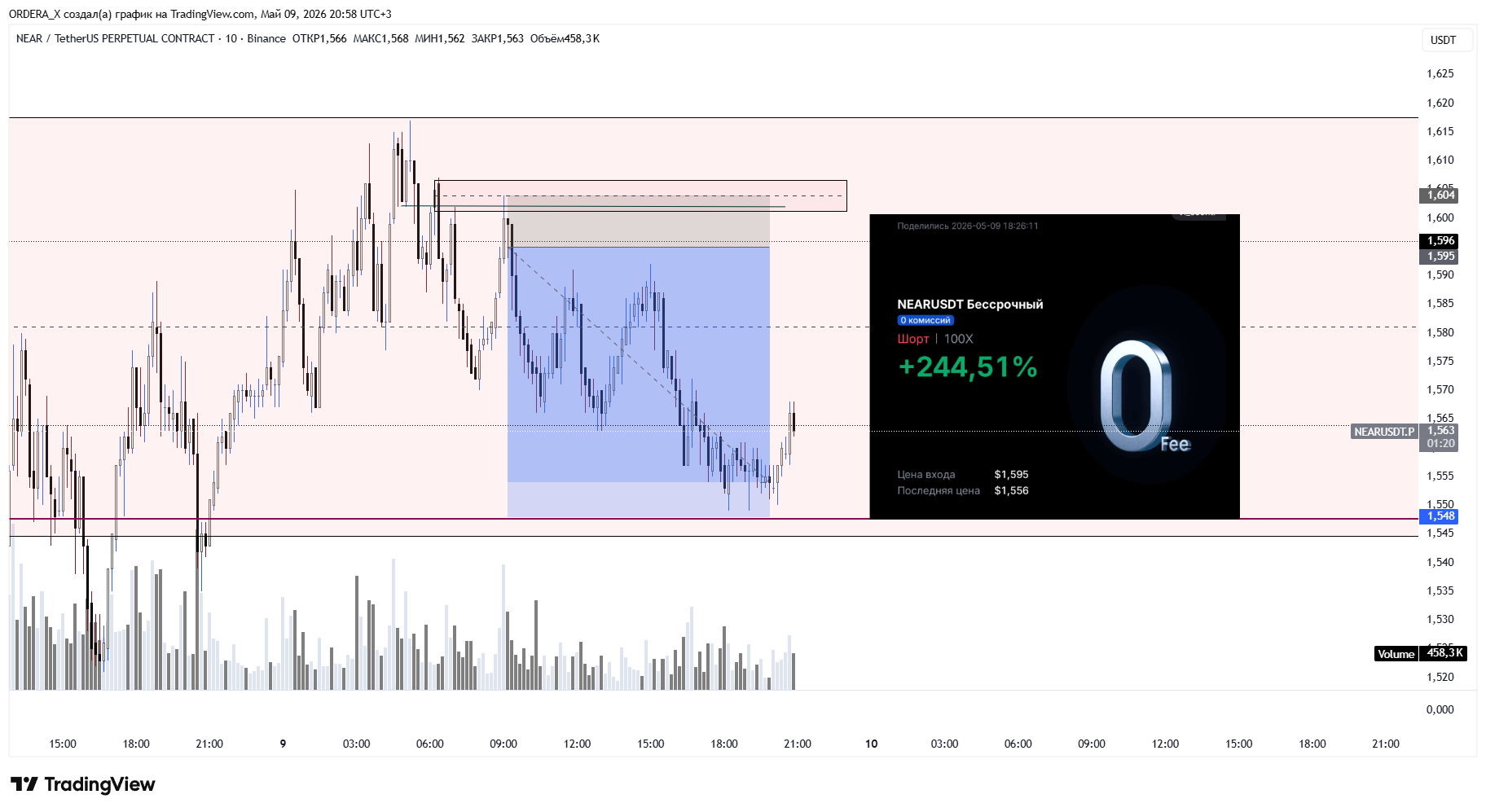 BINANCE:NEARUSDT.P Chart Image by ORDERA_X
