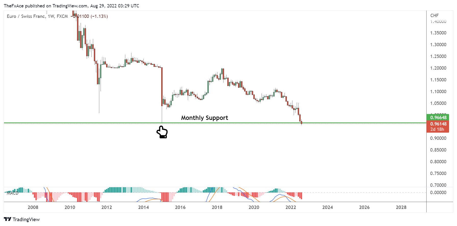 Imej Carta FX:EURCHF oleh AlgoVaults