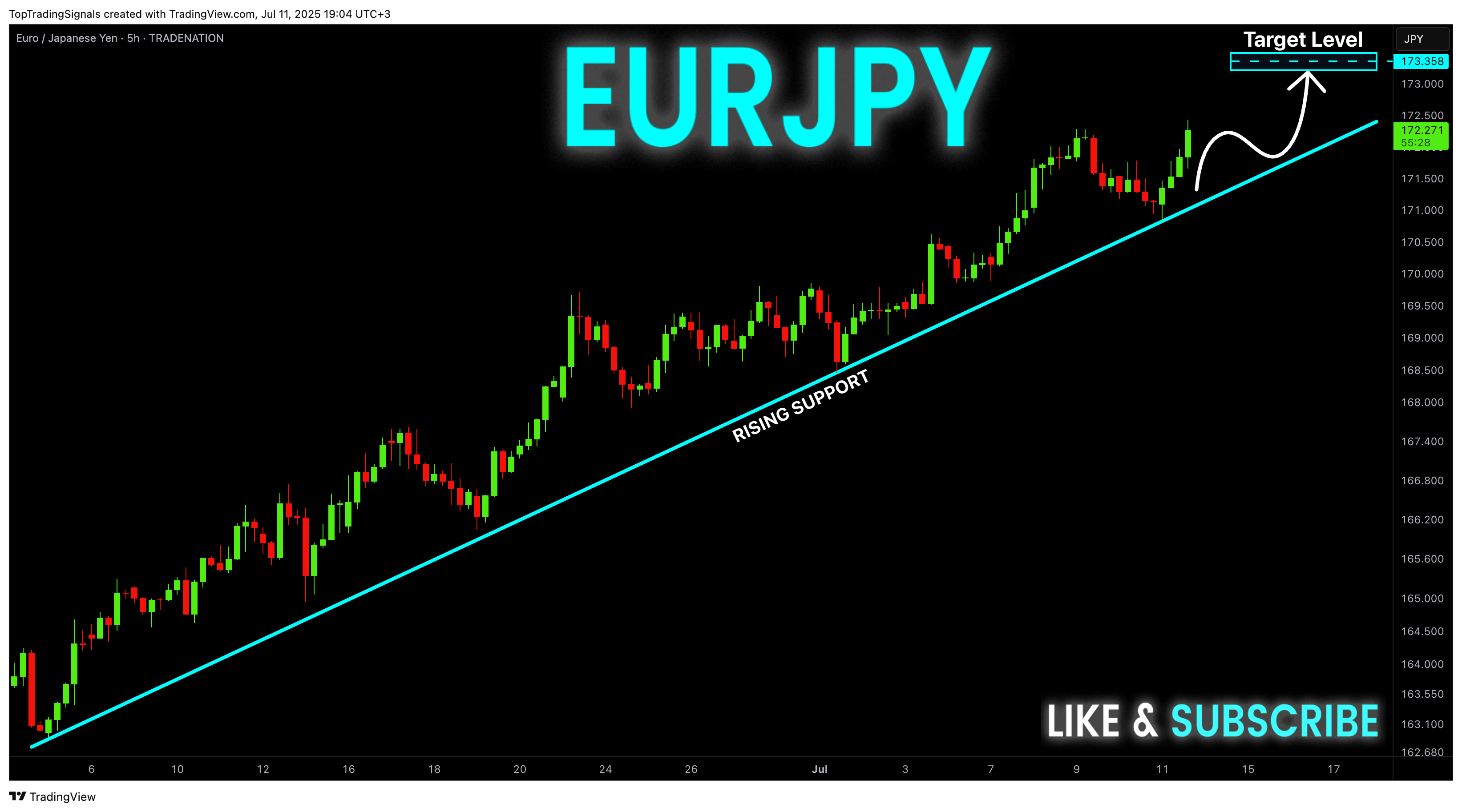 TRADENATION:EURJPY Chart Image by TopTradingSignals
